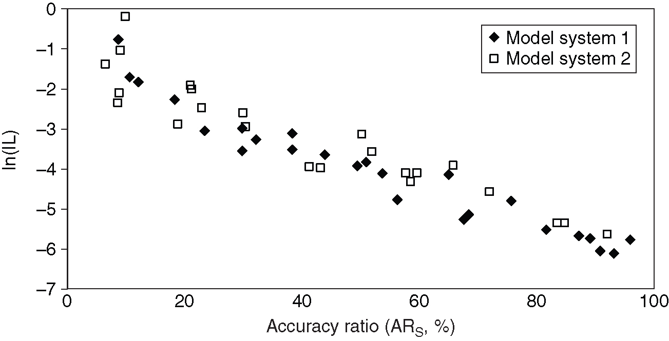 Information loss as a function of ... for scoring model 1 and scoring model 2, based on simulating 100 000 counterparties and an unconditional PD of 1%.