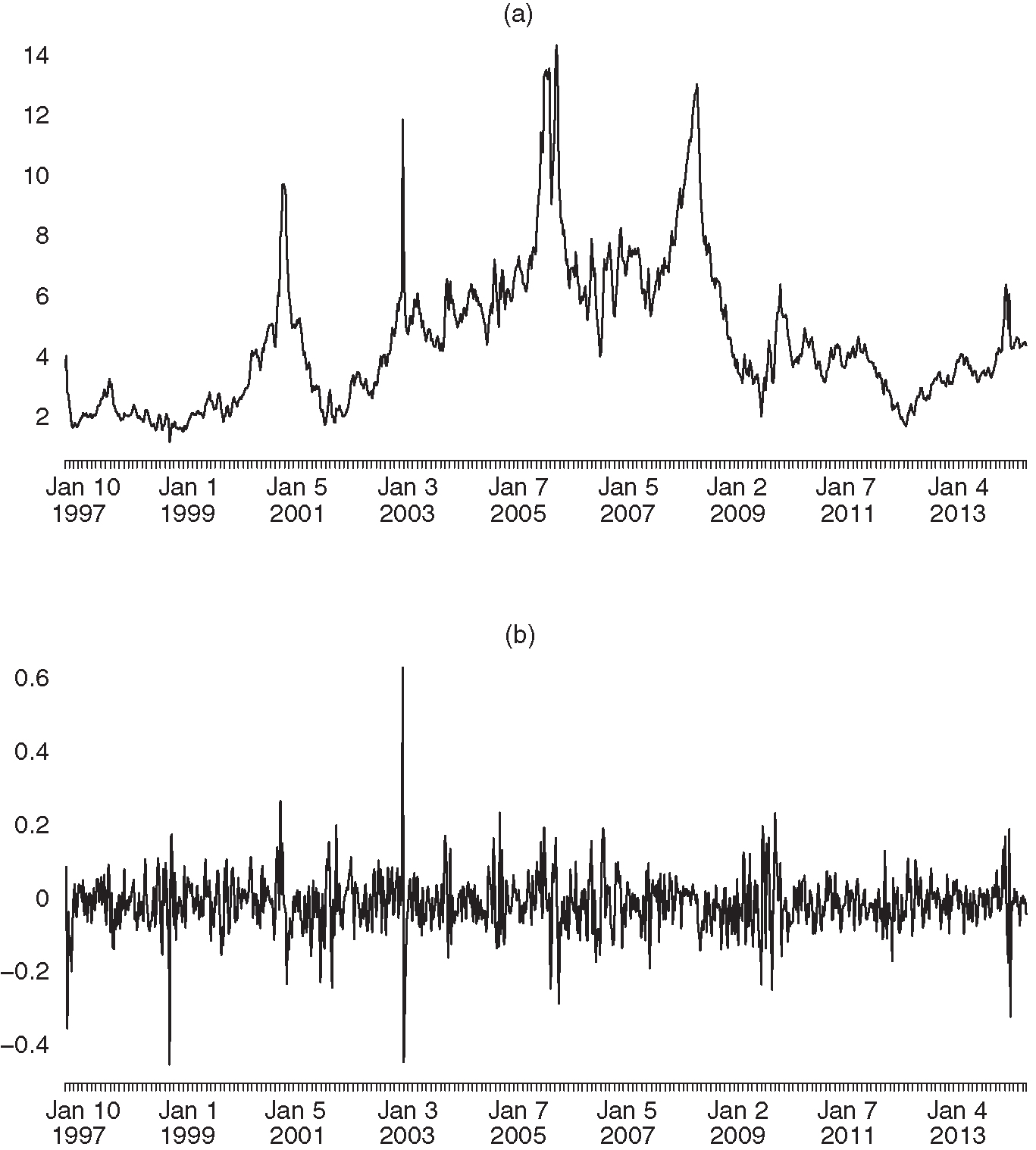 Weekly front-month natural gas (a) futures prices and (b) returns over our sample period.