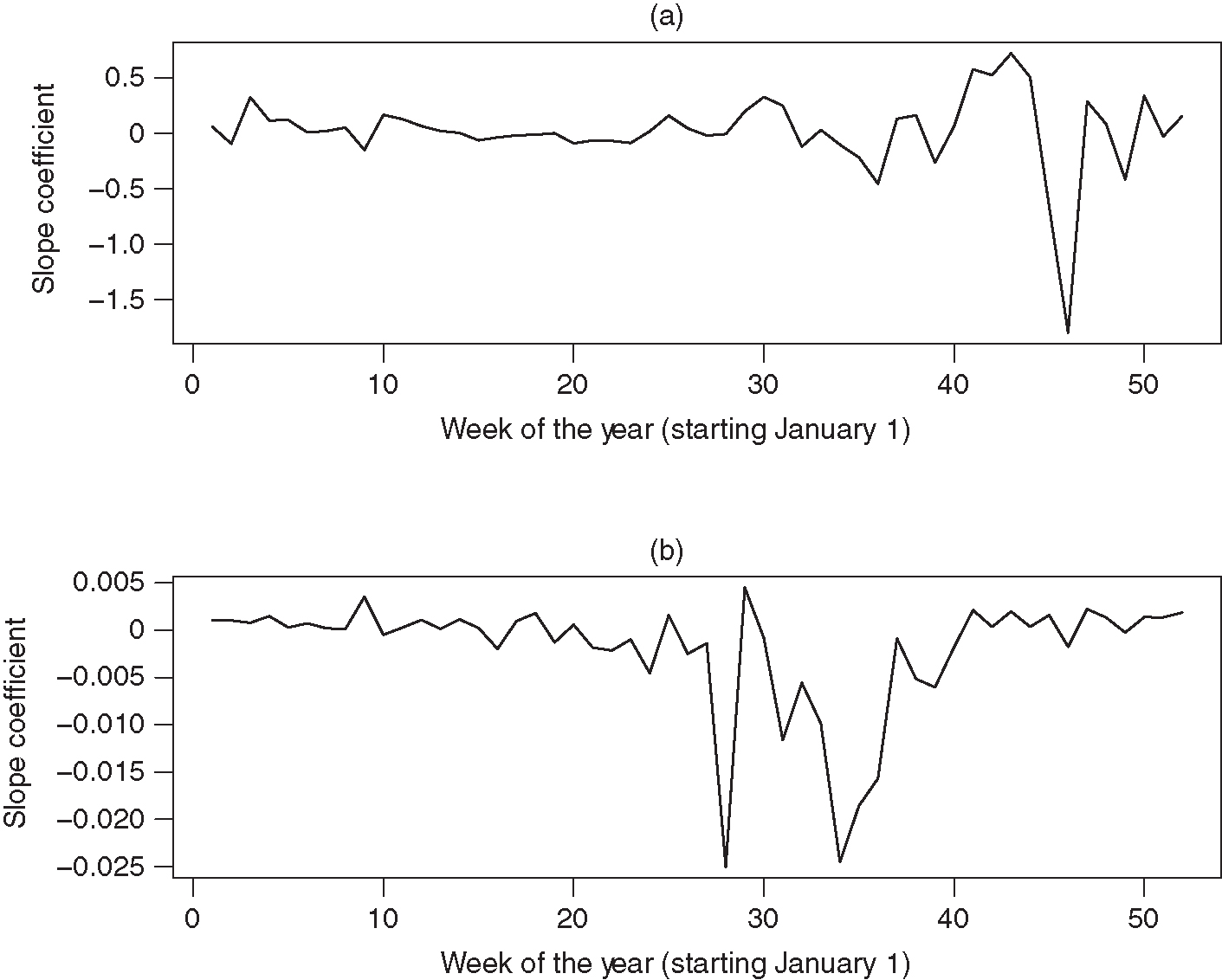 Sensitivity of natural gas returns to deviations in storage and HDD. The sensitivities were estimated as slope coefficients from linear regressions ..., where w denotes a particular week of the year, and i ranges over the fourteen years in our sample.