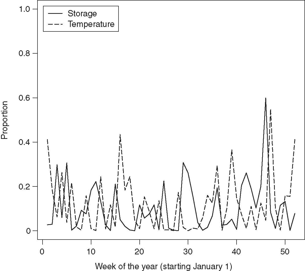 Proportion of natural gas return volatility attributable to storage and HDD. The proportions were estimated from linear regressions ..., where w denotes a particular week of the year, and i ranges over the fourteen years in our sample. The proportion of the variance of ng that is explained by each independent variable is available from the analysis of variance (ANOVA). This is then divided by the total sum of squares of the regression.