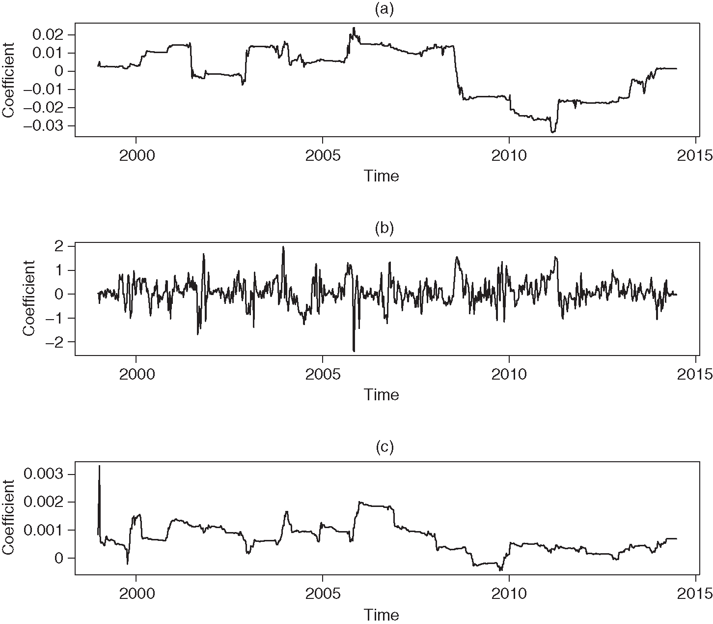 Plots of the Kalman filtered estimated coefficients (the plots are over the full sample period).