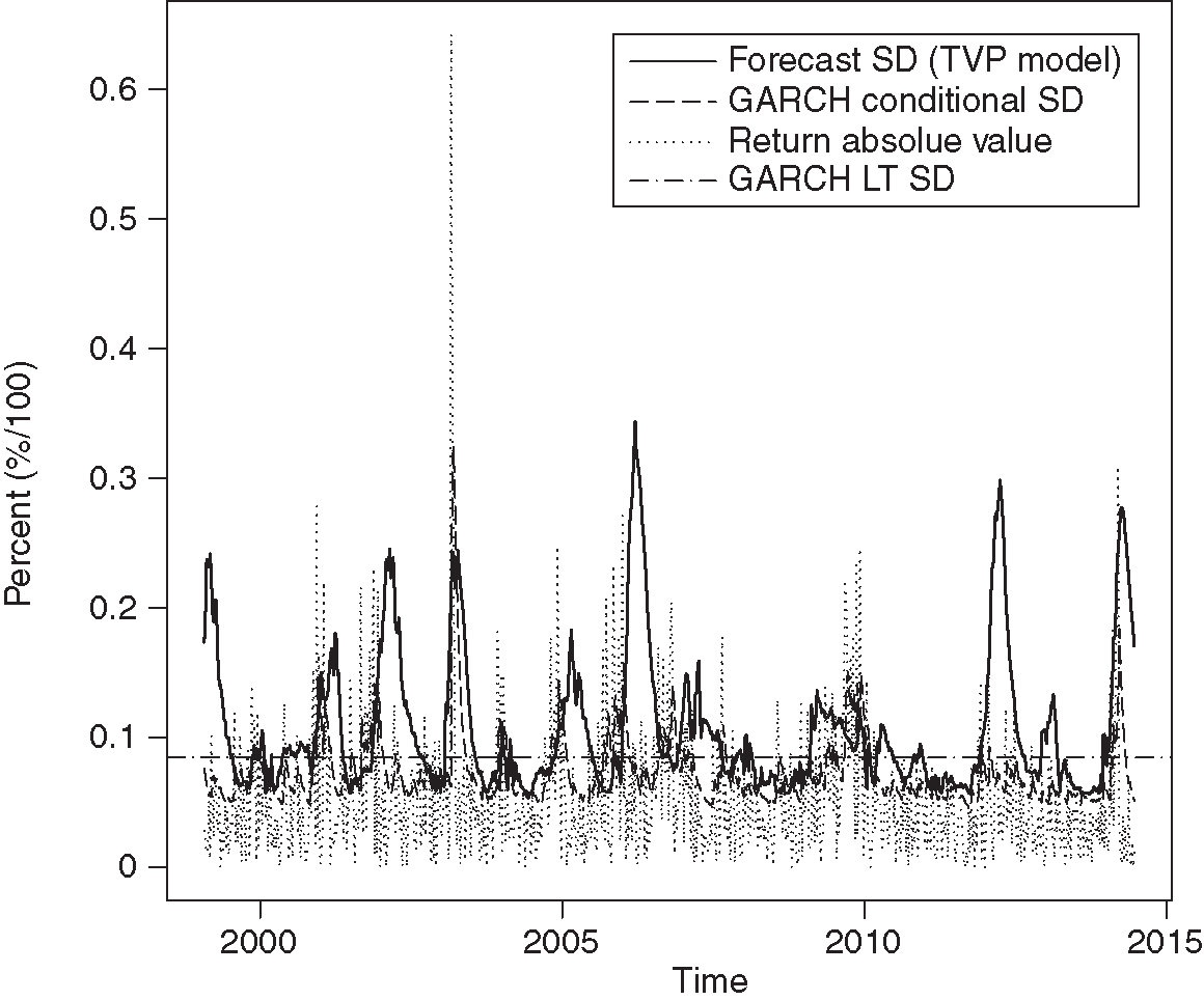 Weekly volatility measures. Measures of weekly volatility in natural gas returns estimated over the full sample period. Forecast standard deviation (SD) at time t is estimated as ... from the time-varying parameter model. The GARCH conditional SD at time t is .... The return absolute value at time t is .... The GARCH long-term (LT) (unconditional) SD is estimated as ....