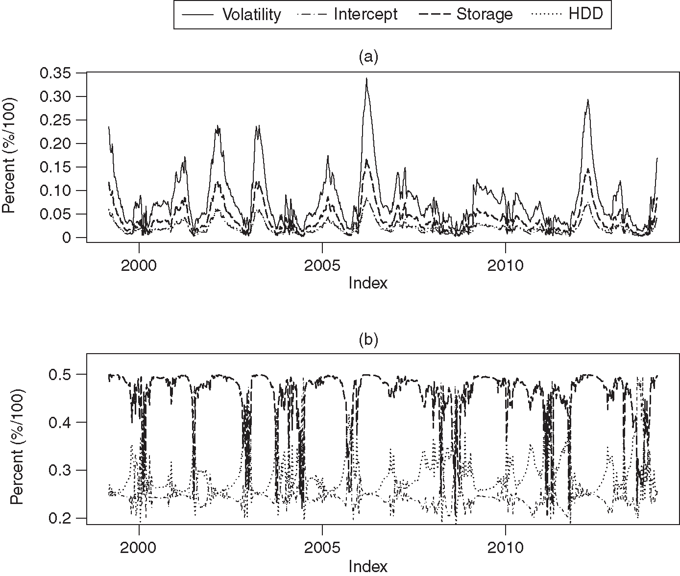 Plots of total volatility (forecast uncertainty) and its components (intercept, Stor and HDD). (a) Total volatility, and the volatility due to each component, over time. (b) The volatility attributable to each component divided by the total volatility, to show the percentage of total volatility attributable to each component. The plots are over the full sample period.