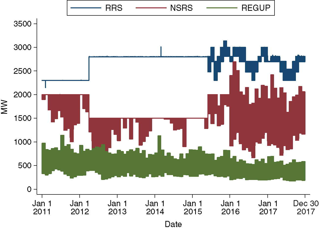 ASs requirements for REGUP, RRS and NSRS.