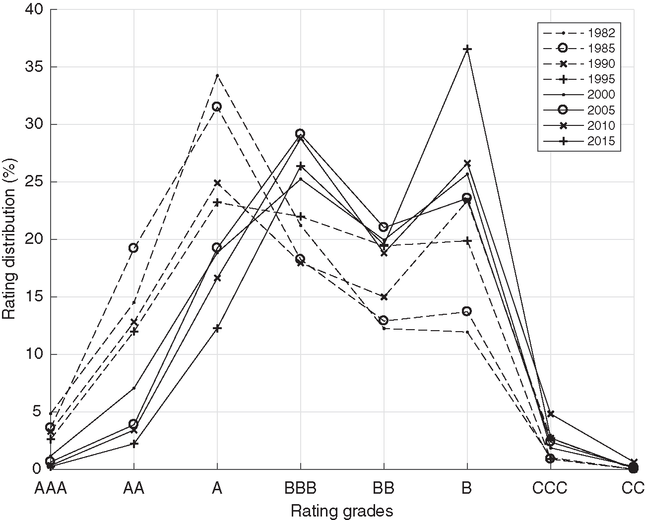 S&P large corporate rating distribution migration (1982--2015).