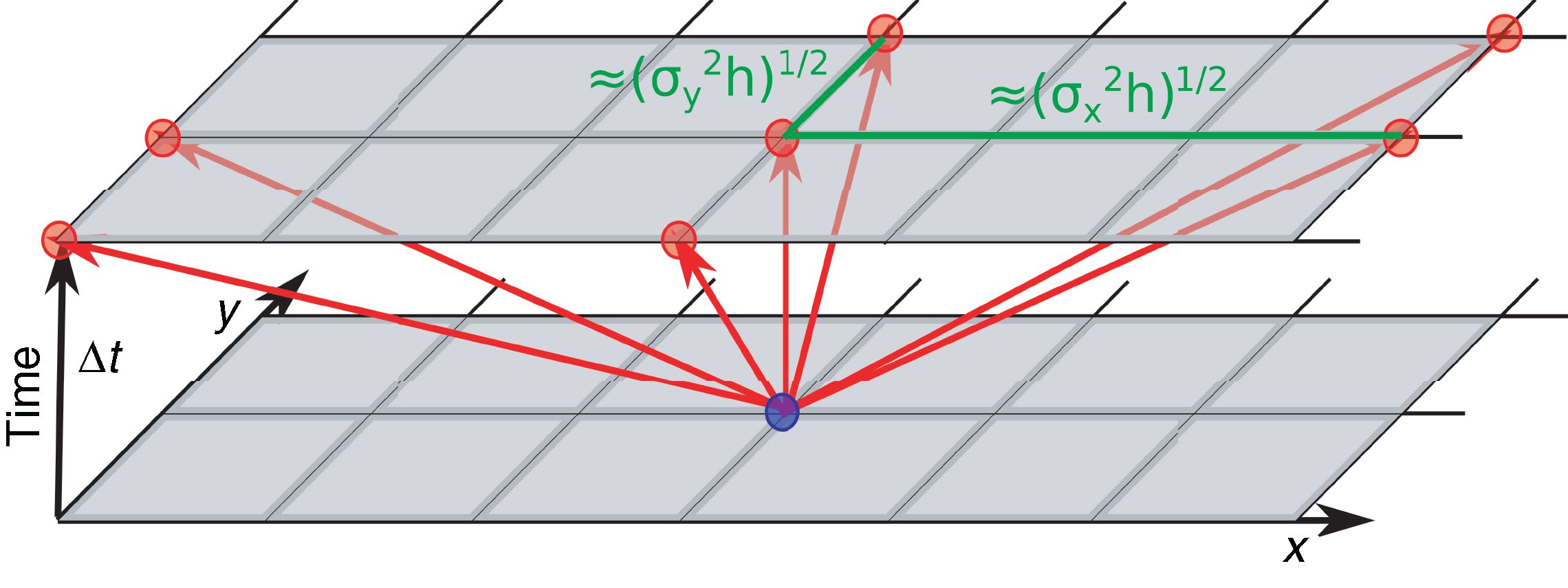 Illustration of the 2D tree--grid structure. Only the red nodes in later time layers impact the blue node. On the other hand, the red nodes can be interpreted as possible future states if we are in the blue node state. This figure illustrates a situation with positive correlation and a variance that is larger in the x-direction than in the y-direction. The stencil size in each direction is roughly proportional to the square root of the variance coefficient in that direction, multiplied by ...