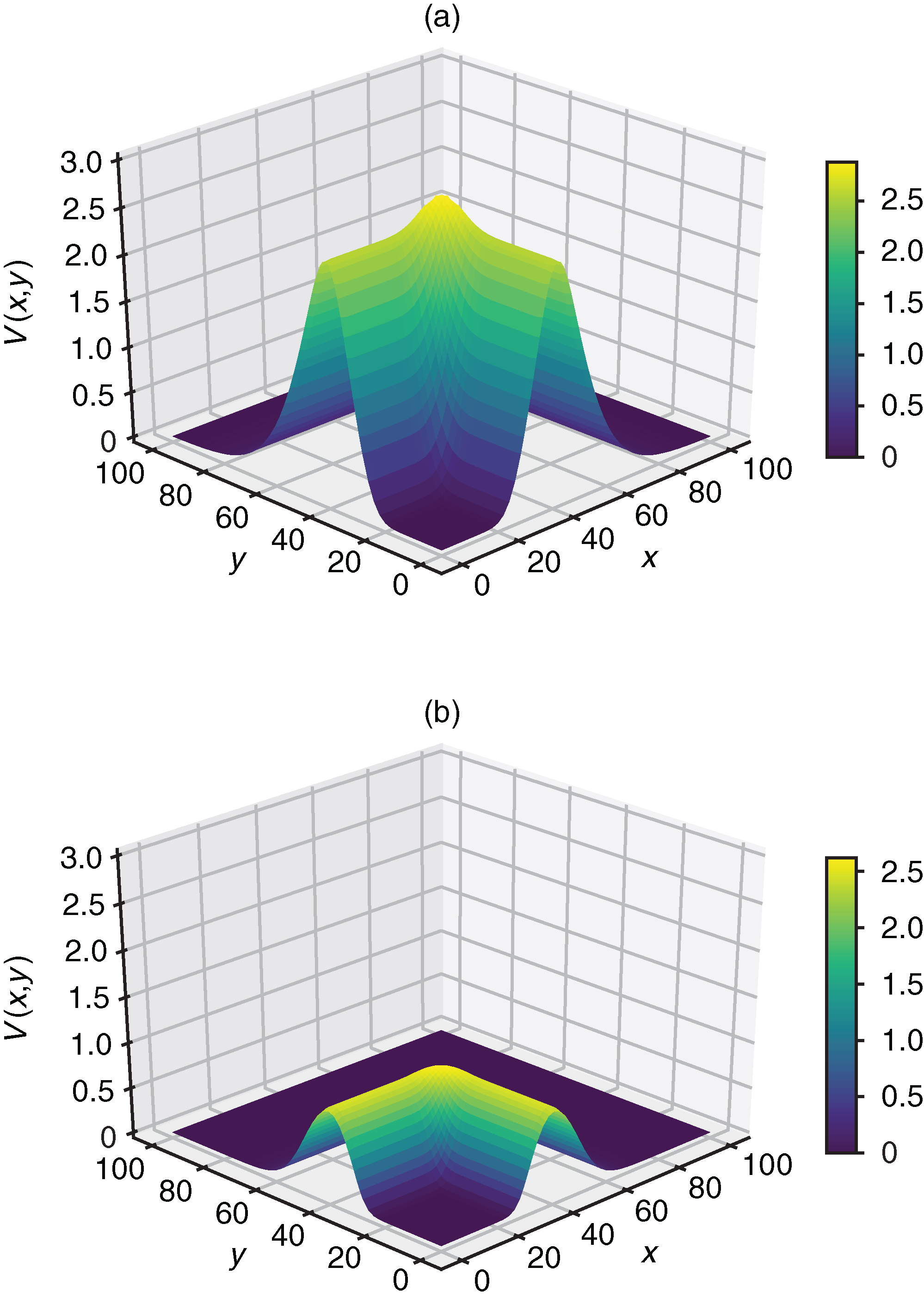 Final time layers (t=0) of the approximations of (a) the worst-case option price (maximization) and (b) the best-case option price (minimization) from the uncertain volatility model computed with the 2D tree--grid method with fifty time steps, 69^2 space nodes and thirty-two controls.