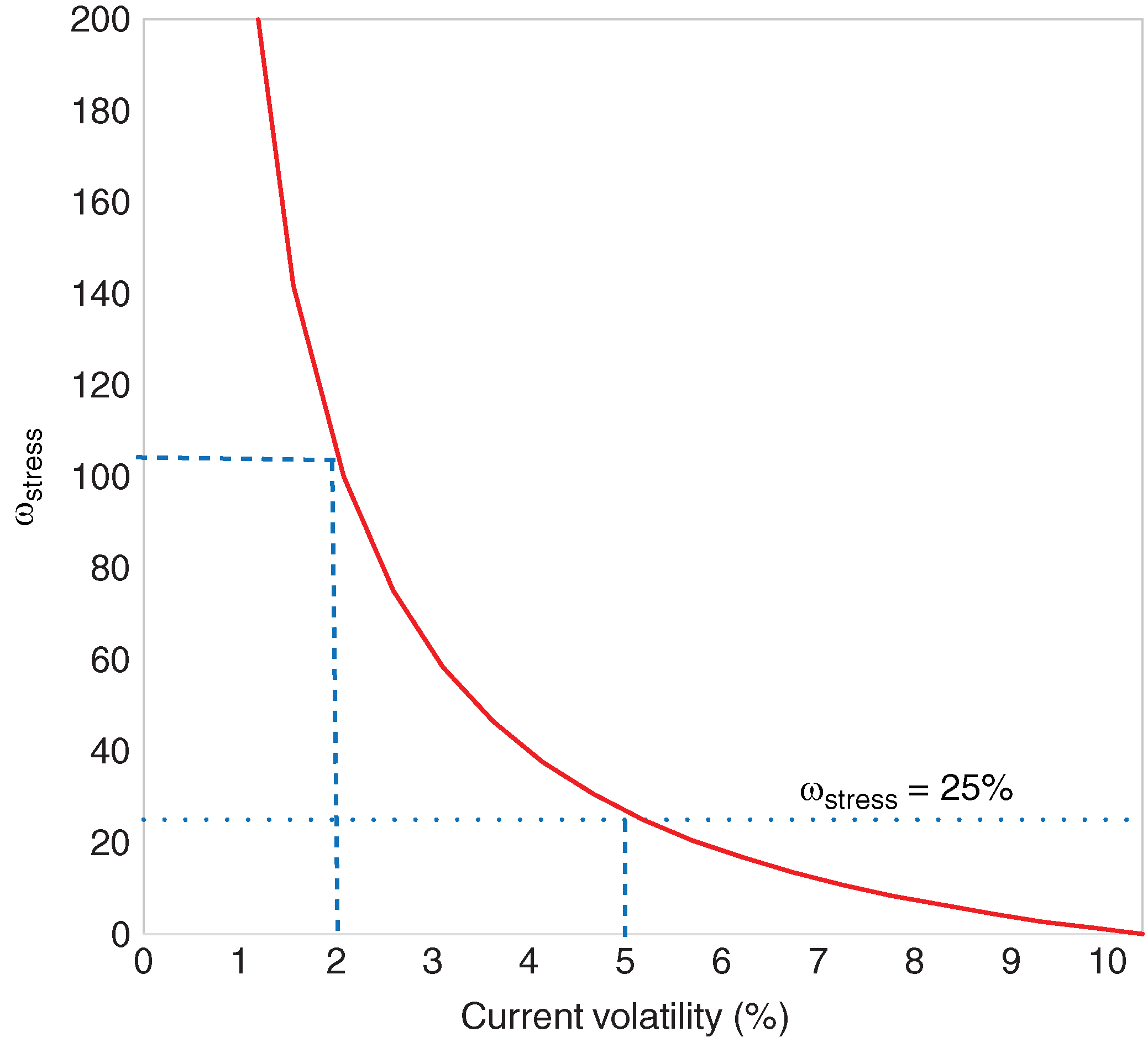 Effective weight of the stress component in the option (b) model.