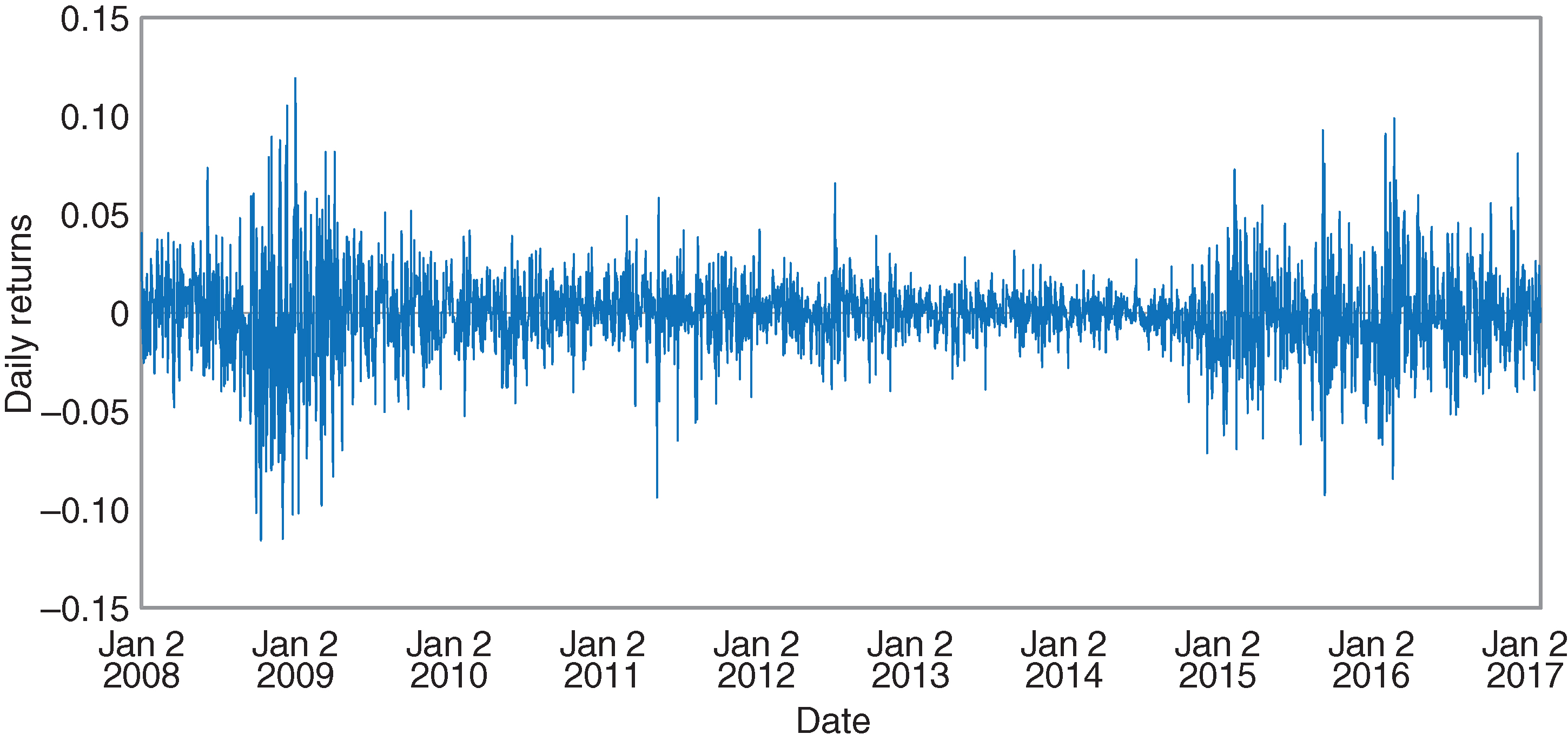 Historical Brent crude oil price returns.