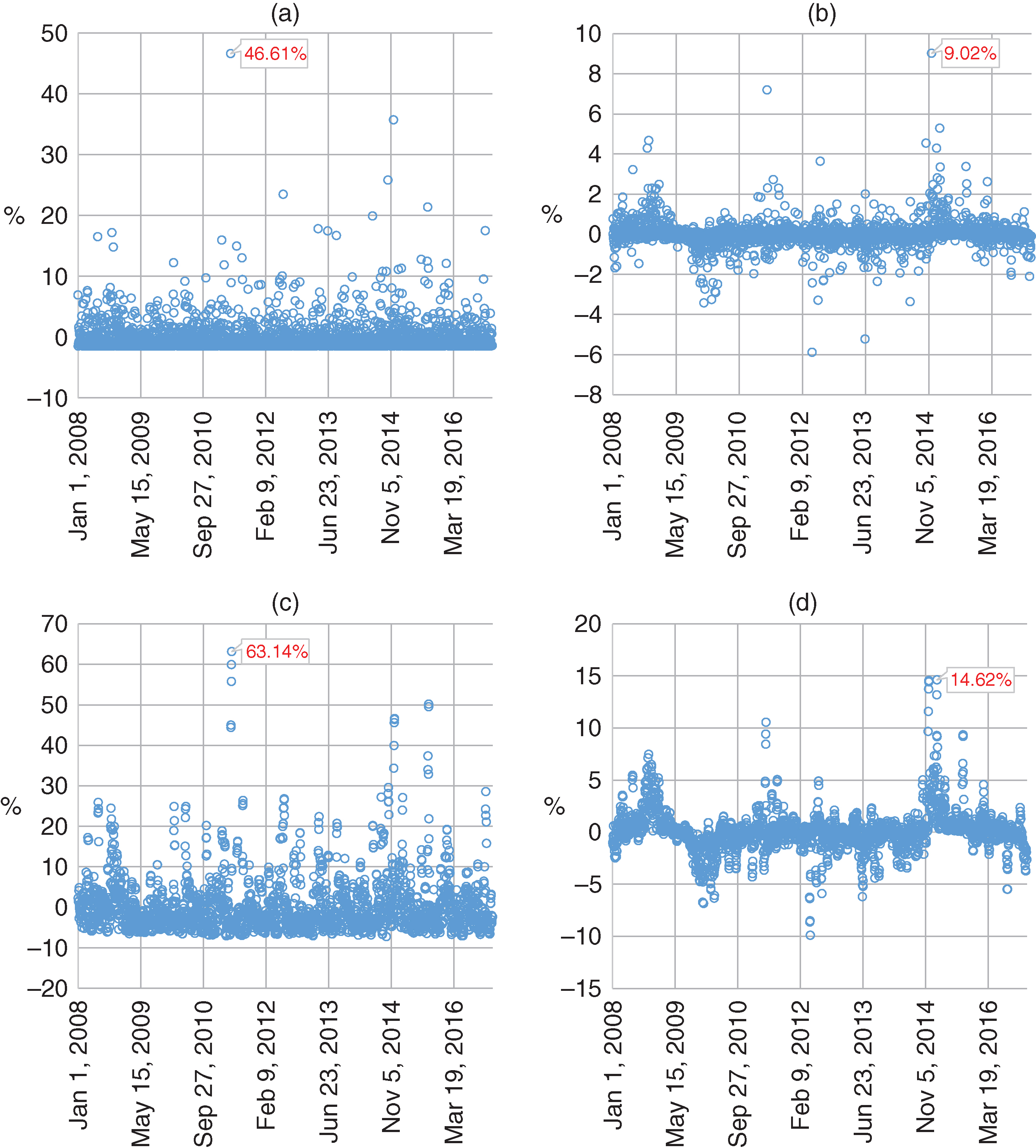 Historical maximum volatility changes (EWMA and MA). (a) One-day EWMA DVol. (b) One-day MA DVol. (c) Five-day EWMA DVol. (d) Five-day MA DVol.