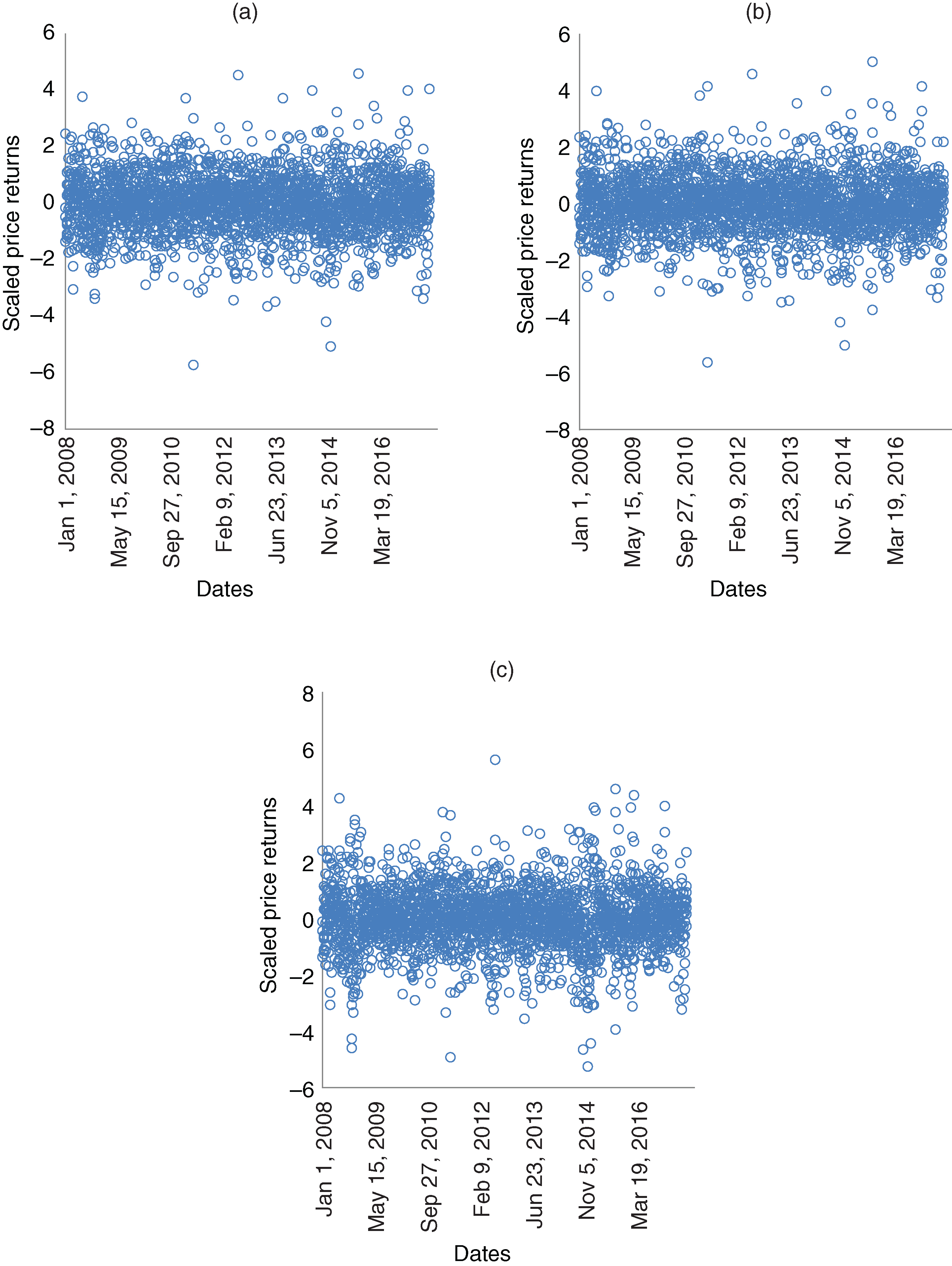 Historical price returns: scaled by EWMA volatility (lagged by one, five and thirty days). (a) One-day lag. (b) Five-day lag. (c) Thirty-day lag.