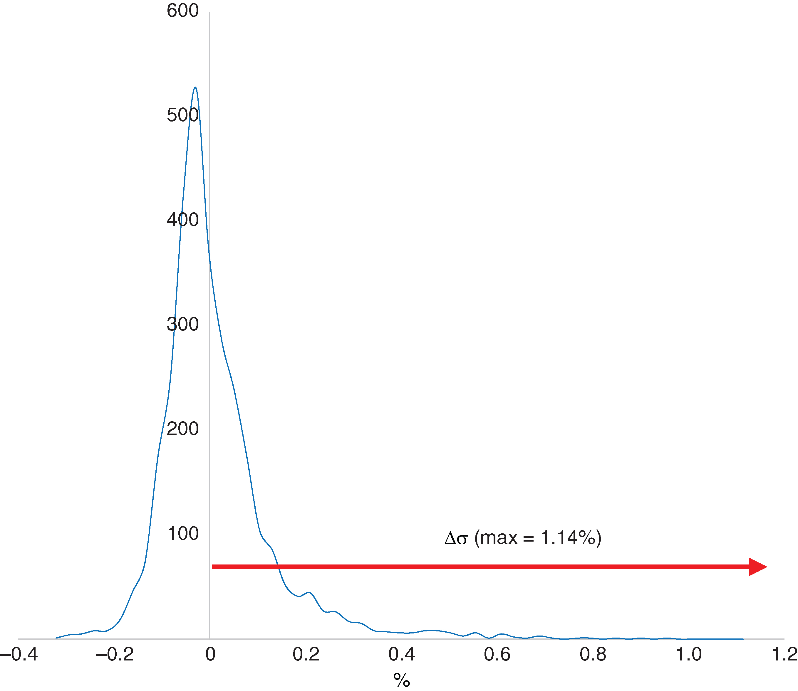 Histogram of a historical five-day EWMA volatility change.