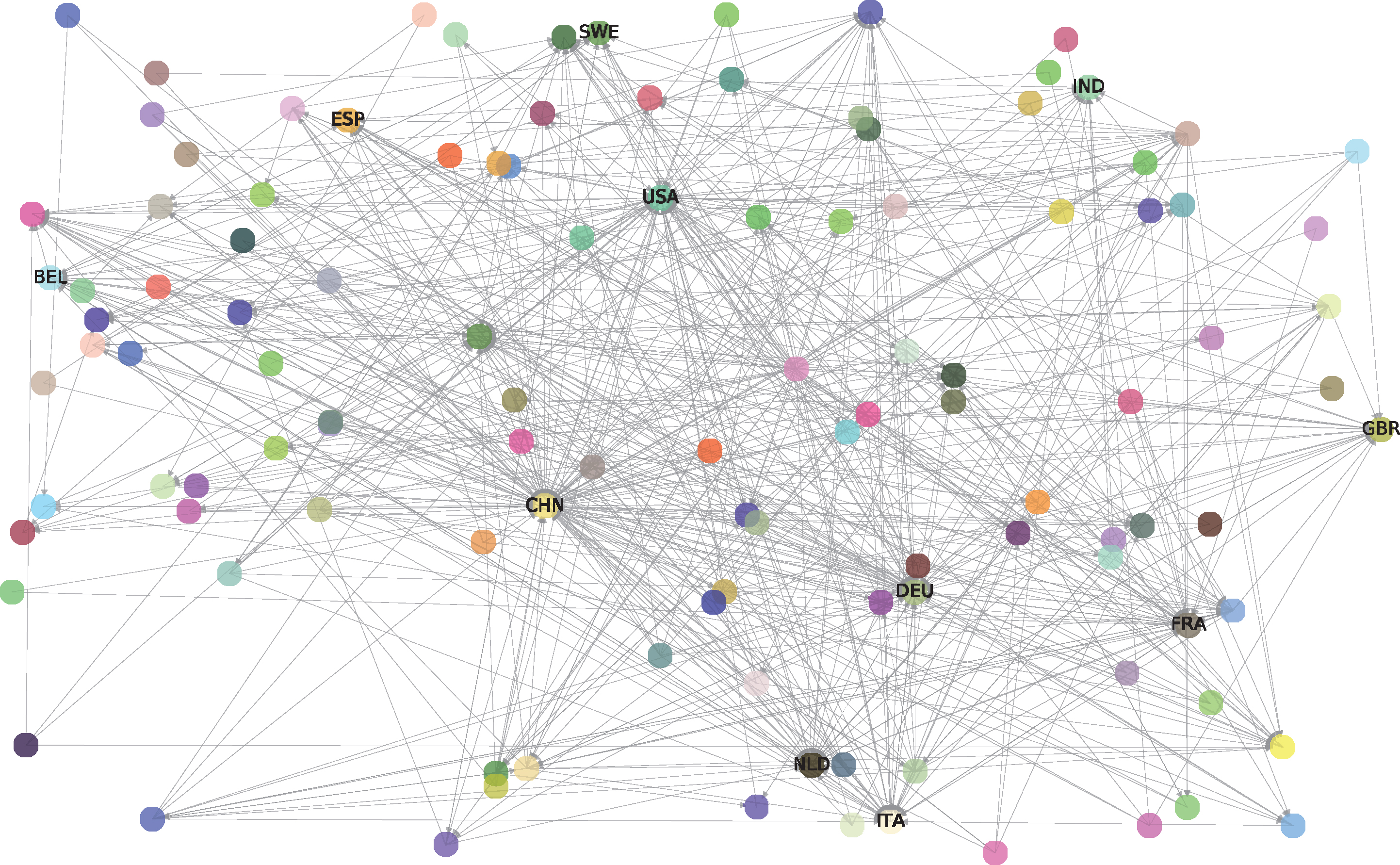 The WTN of 2017. Each node represents a different economy. Edges are trading relations between economies. Eleven economies are marked in the network, ie, United States (USA), Netherlands (NLD), France (FRA), Germany (DEU), China (CHN), United Kingdom (GBR), Italy (ITA), Indonesia (IND), Belgium (BEL), Spain (ESP) and Sweden (SWE).