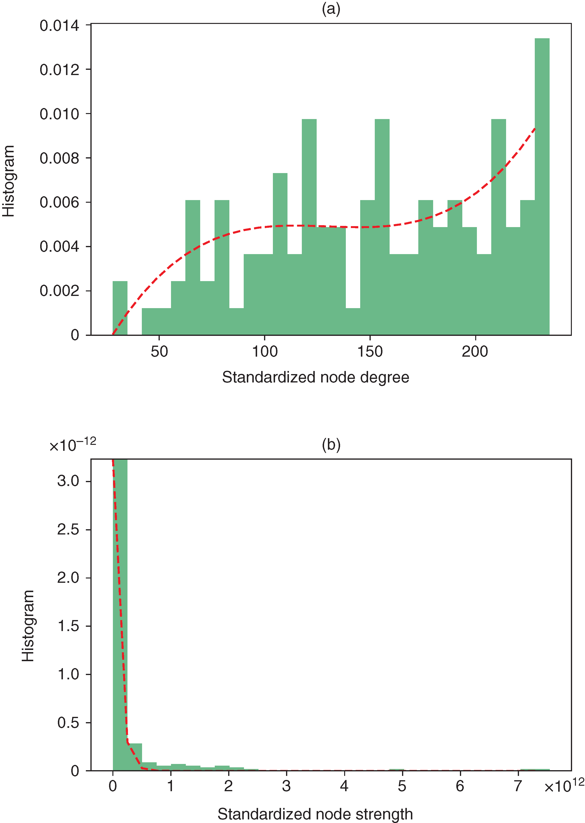 (a) ND and (b) NS distribution of the WTN (2017).