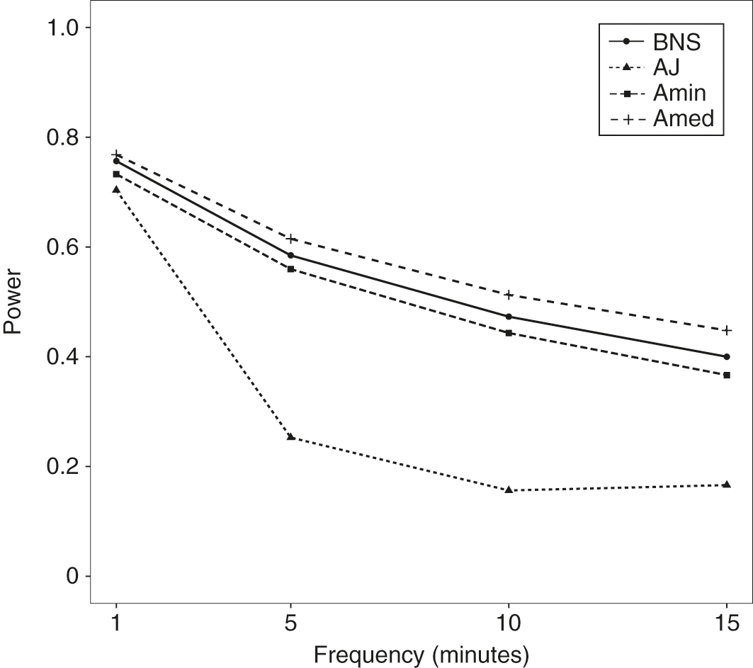 Empirical power of jump tests on SV1F model with 20% of days including jumps.