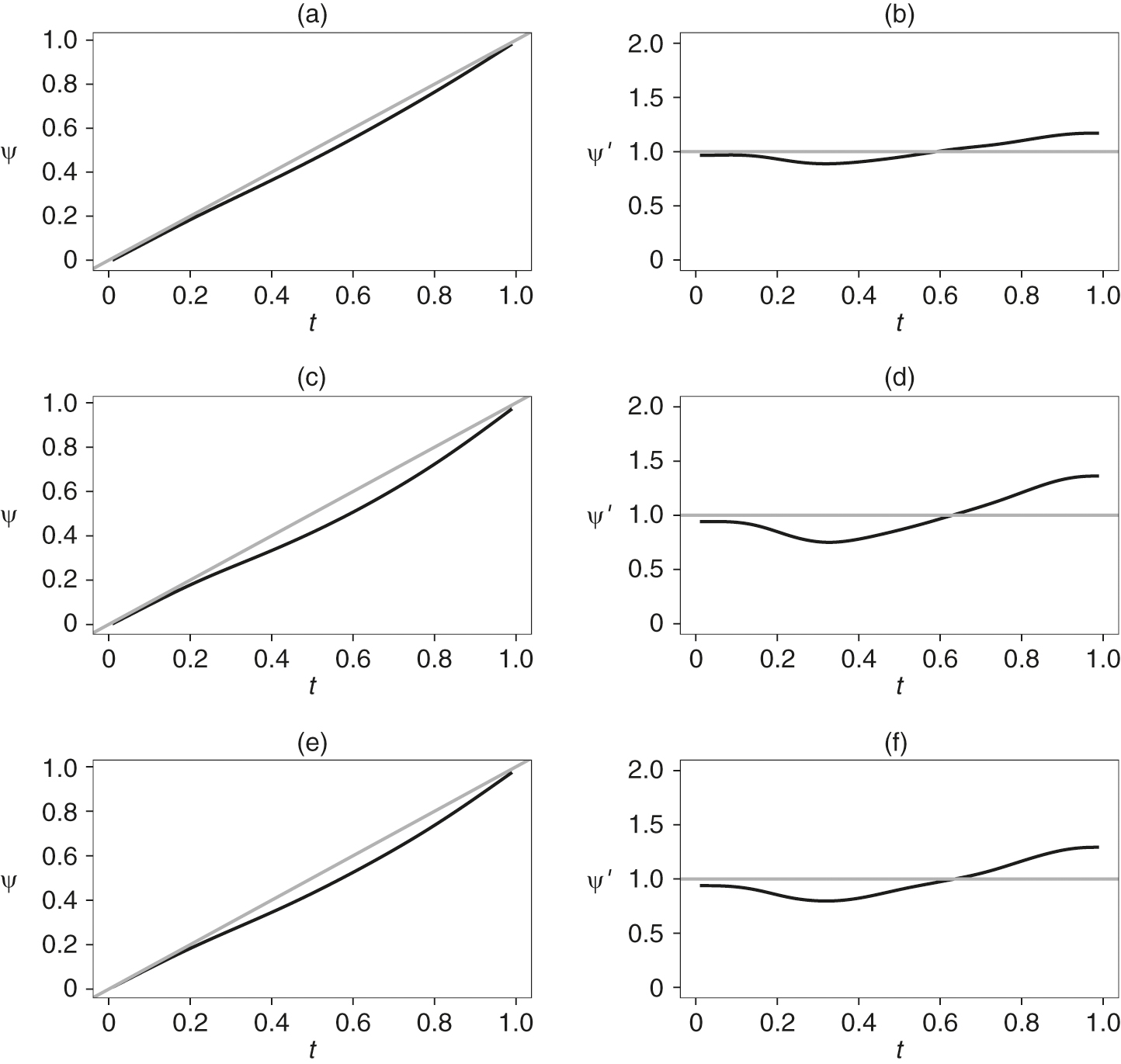 Correspondence curves between three selected tests. (a) BNS versus Amin. (b) BNS versus Amin. (c) BNS versus Amed. (d) BNS versus Amed. (e) Amin versus Amed. (f) Amin versus Amed.