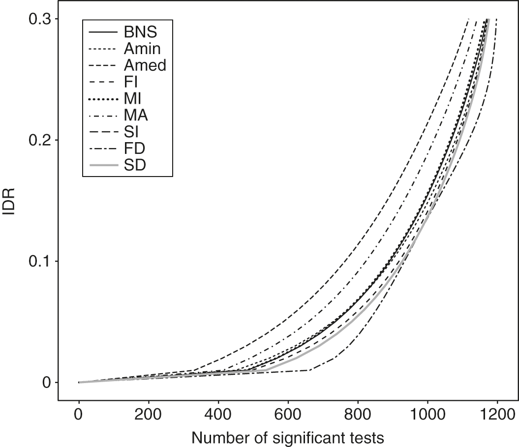 Irreproducible discovery rate (IDR) curves for different methods.