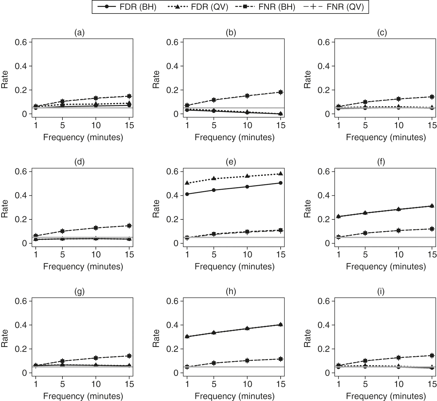 Empirical false discovery rates (FDRs) and false nondiscovery rates (FNRs) of different methods. (a) BNS. (b) Amin. (c) Amed. (d) MI. (e) MA. (f) FI. (g) FD. (h) SI. (i) SD. Horizontal gray lines at 0.05 represent the nominal FDR value.