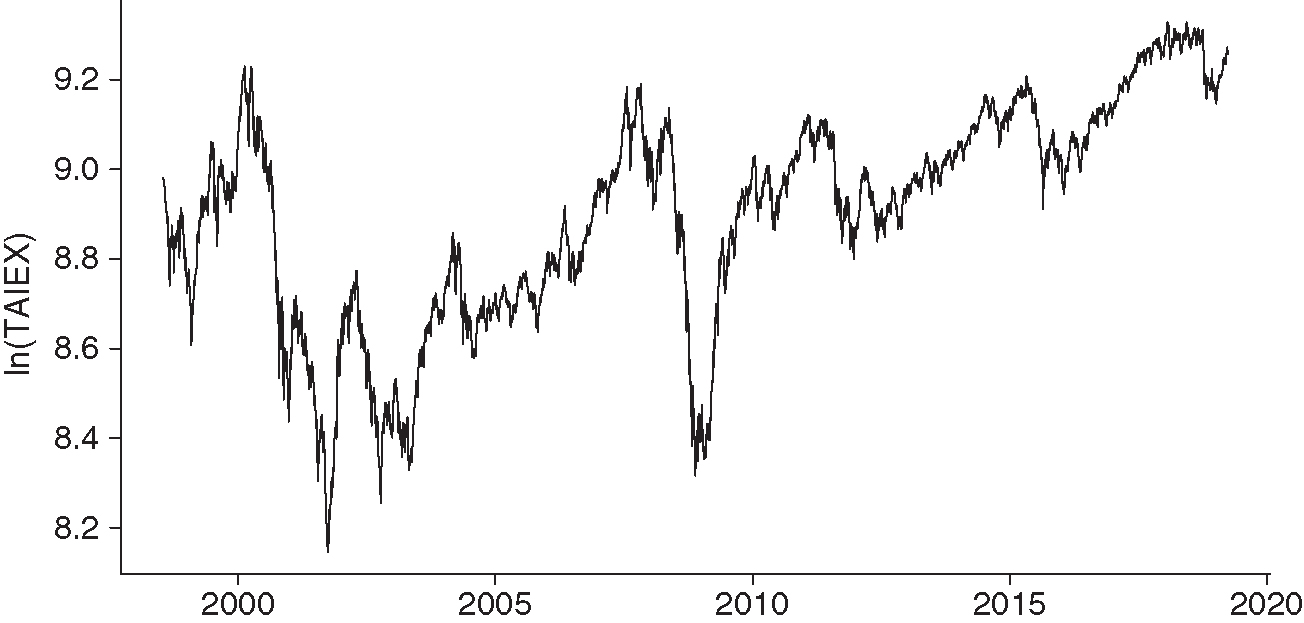 The logarithm transformation of TAIEX.