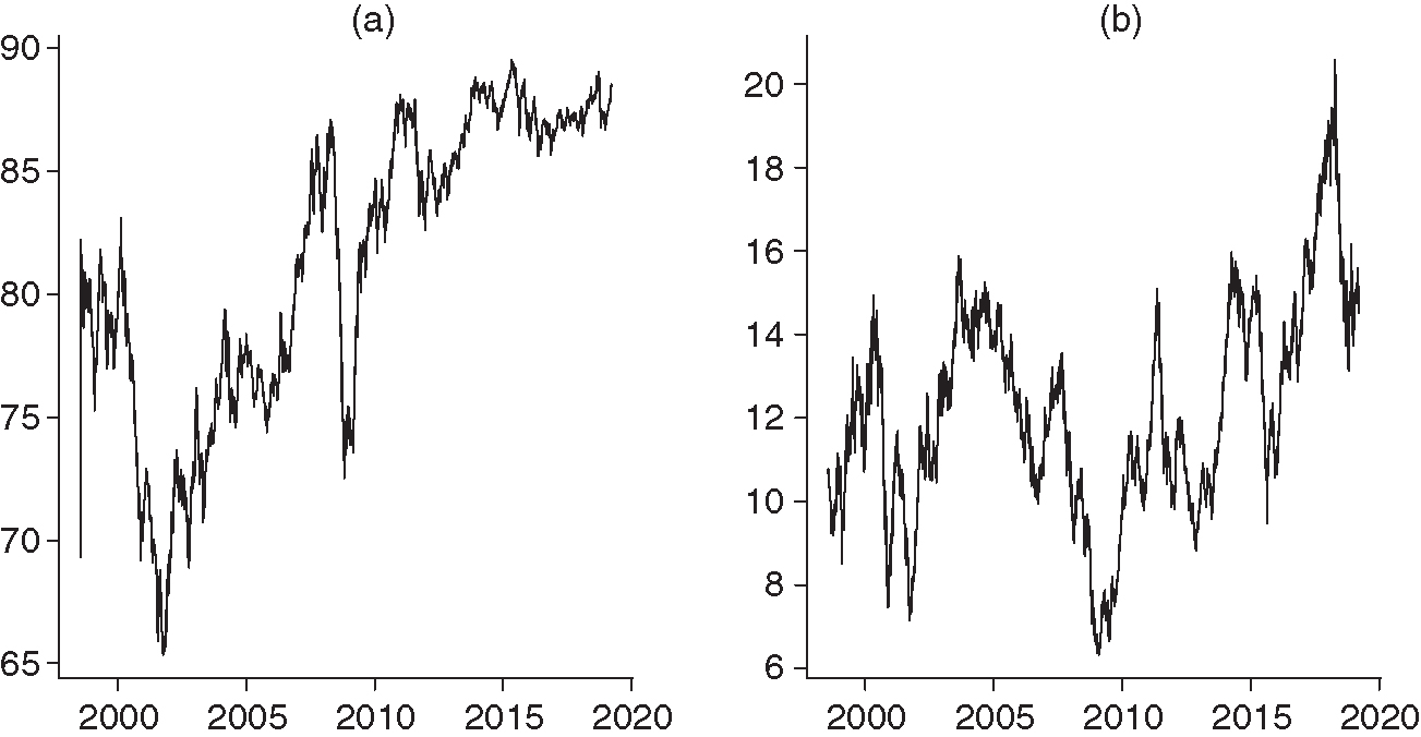 Common trends extracted by (a) the KF--SSM and (b) the ML--ECM.