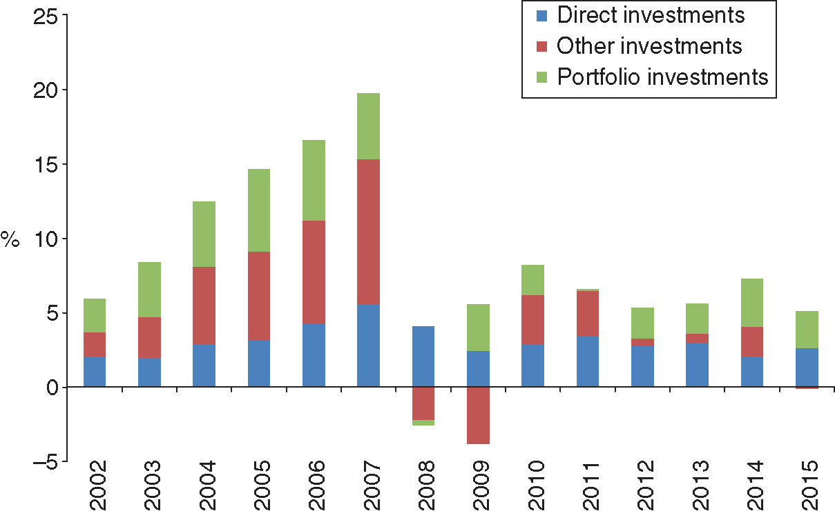 Breakdown of capital movements (net acquisitions of financial assets to GDP). Source: International Monetary Fund balance of payments statistics.