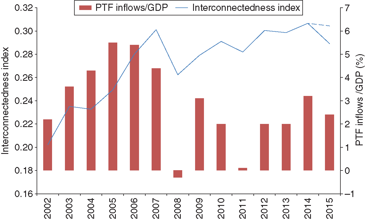 The density of the international portfolio investment network (net incurrence of liabilities as a percentage of global GDP and indexes). PTF denotes portfolio investments. The dashed line indicates the interconnected index for 2015, obtained by keeping the out-degree index of Ireland constant with respect to the previous year (see footnote ...). Source: IMF World Economic Outlook and elaborations on CPIS data.