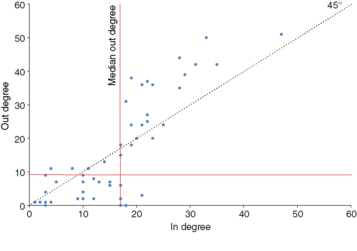 Degree indexes by country. Source: elaborations on CPIS data.