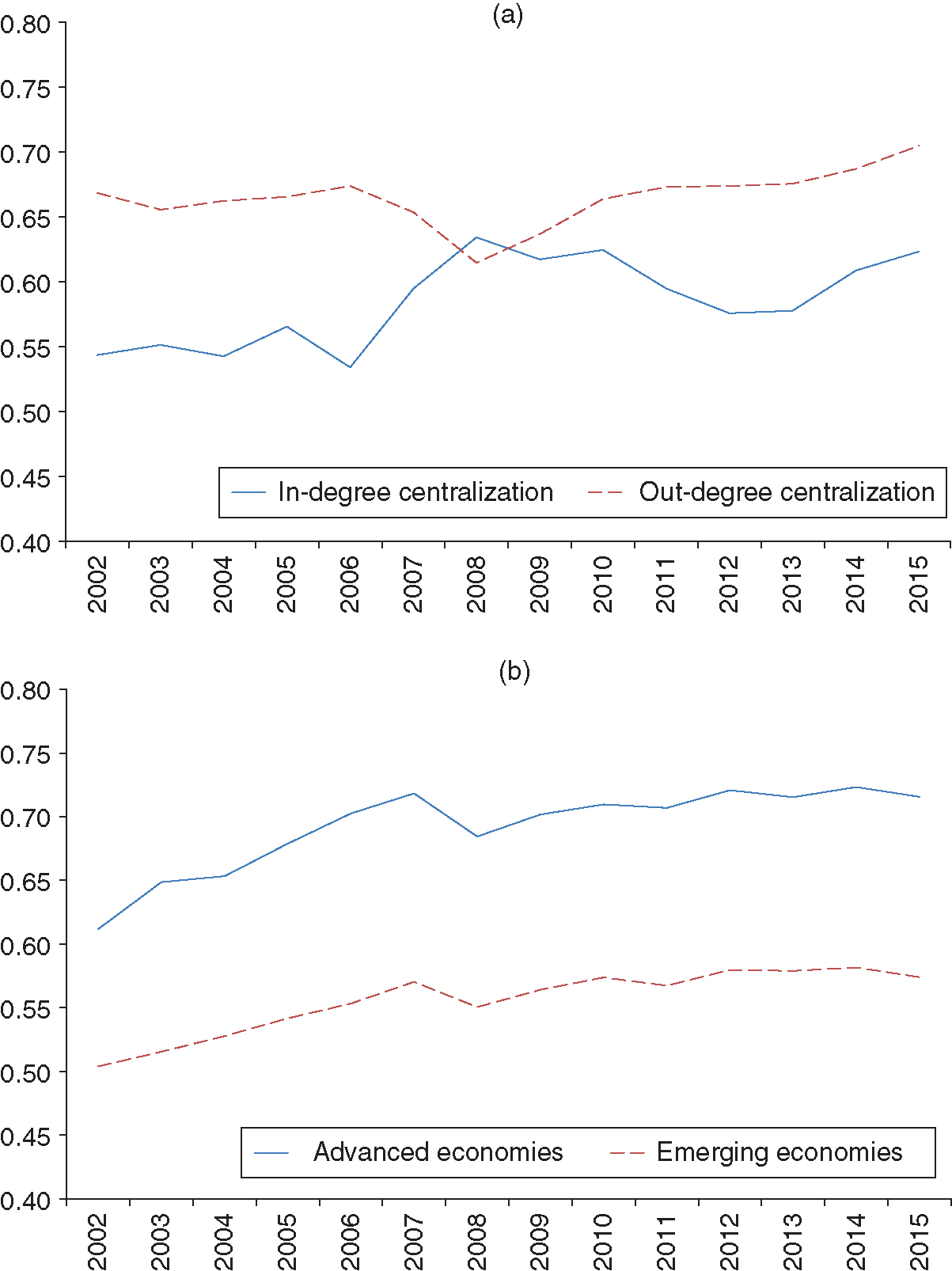 Indexes of (a) centralization and (b) closeness. Source: elaborations on CPIS data.