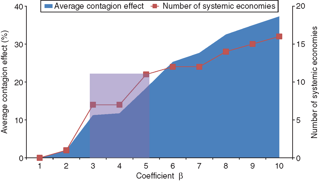 The contagion effect conditional on beta. Results for alpha=2. Contagion effect is scaled to aggregate GDP.