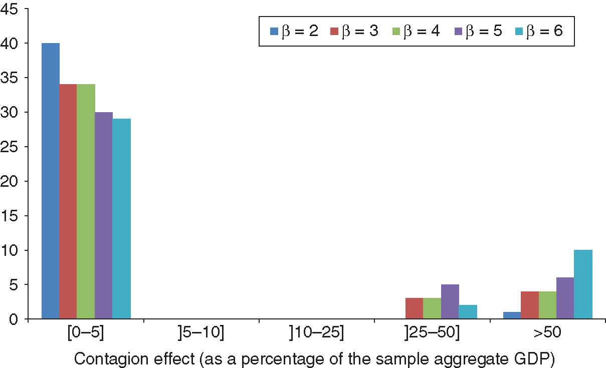 Distribution of the contagion effect conditional on beta (number of countries for size of contagion effect).