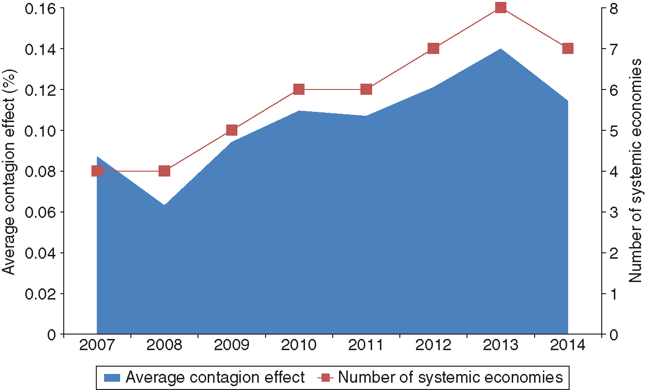 The average contagion effect between 2007 and 2014. Contagion effect scaled to aggregate GDP. Results for beta=4.