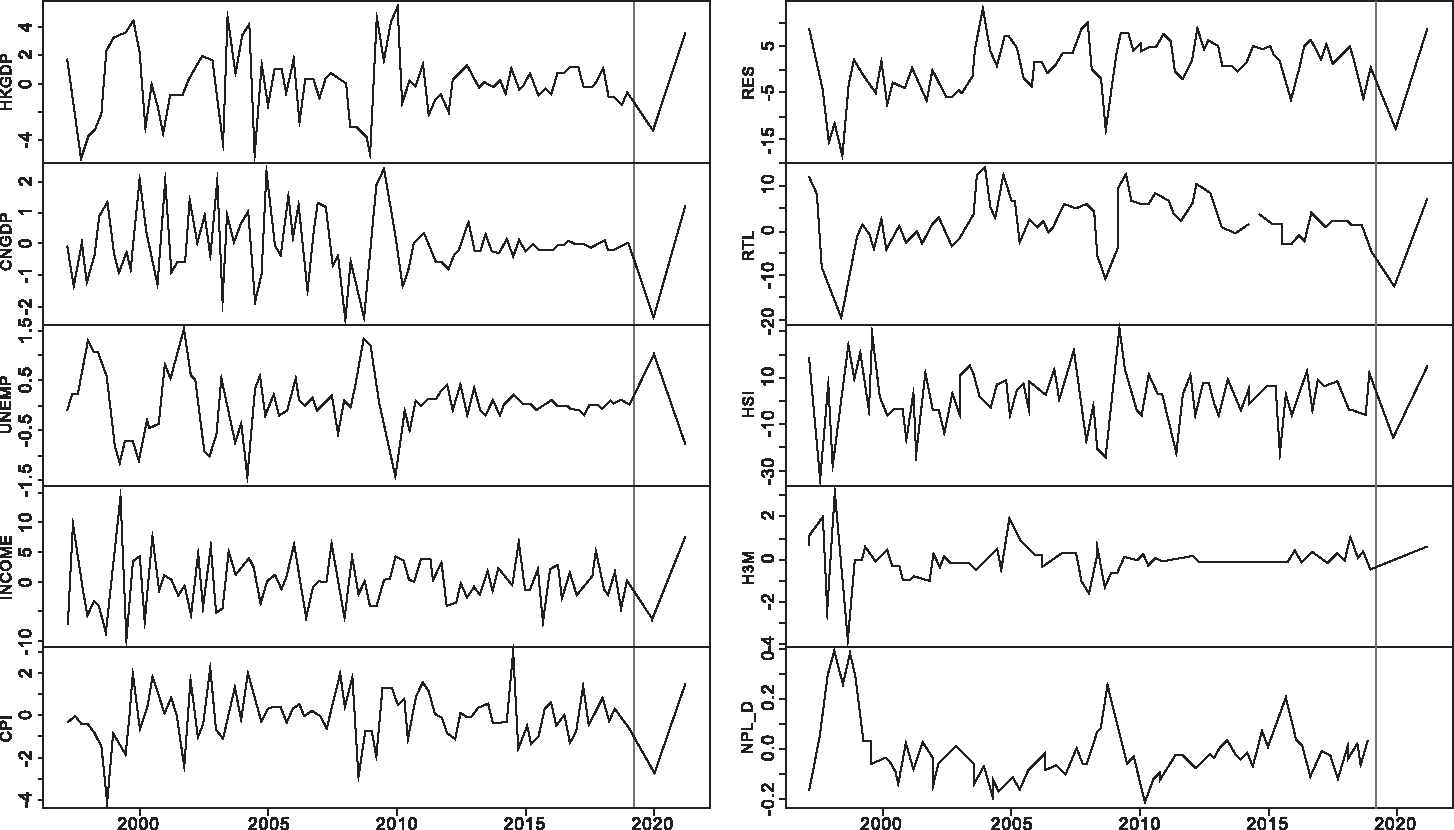Macroeconomic variables and NPL. Data from 2019 Q2 to 2021 Q2 is authors' projection for the model application illustration. The figure shows HKGDP, CNGDP, UNEMP, INCOME, CPI, RES, RTL, HSI, H3M and NPL_D, from top to bottom, left to right.