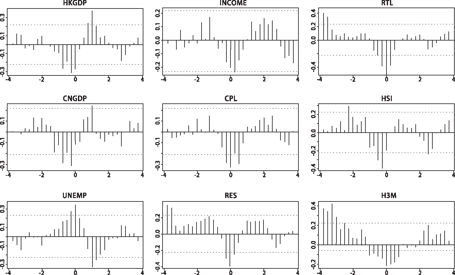 Cross-correlation of macroeconomic variables with log-change of NPL.