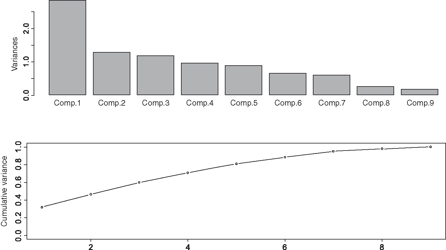 Variance of principal components.