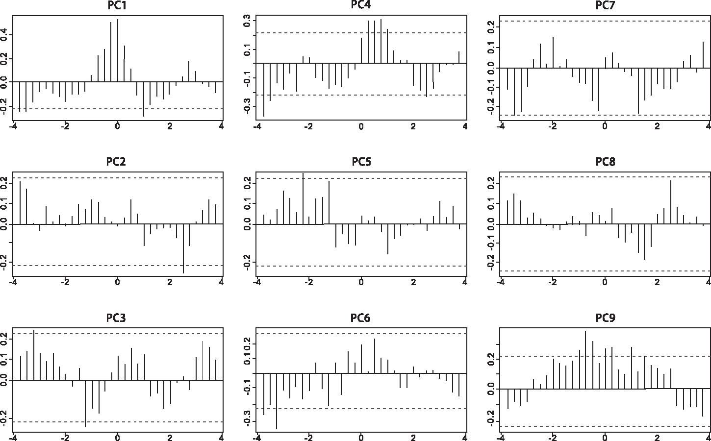 Cross-correlation of principal components with NPL_D.