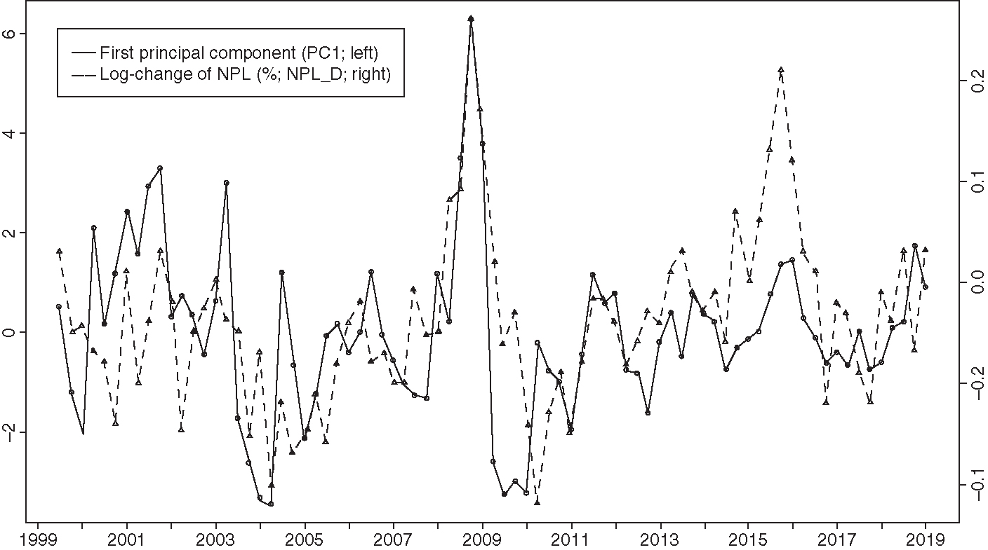 First principal component (PC1) and NPL_D.