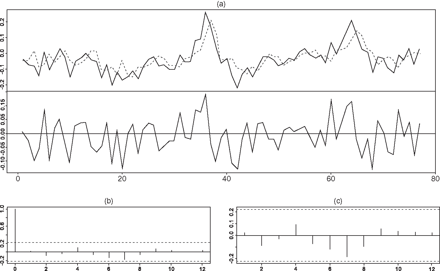 Model fitting and residual diagnostics. (a) The fit and residuals for NPL_D. (b) ACF of residuals. (c) PACF of residuals.