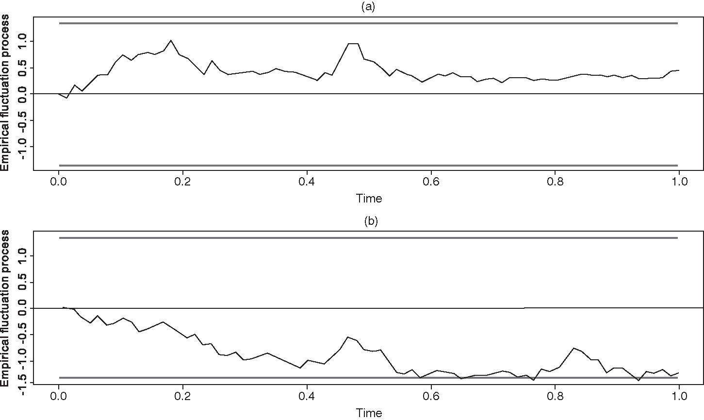 Model stability diagnostics. (a) OLS--CUSUM of equation PC1 in model (...). (b) OLS--CUSUM of equation NPL_D in model (...).