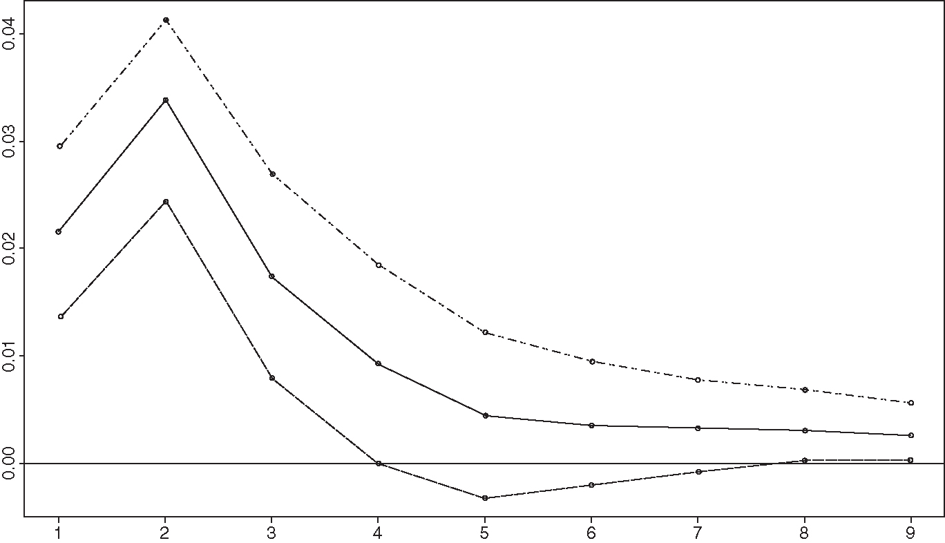 Impulse response function. NPL_D responses (%) to the orthogonal impulse of PC1 over nine consecutive periods (with a 68% confidence level).