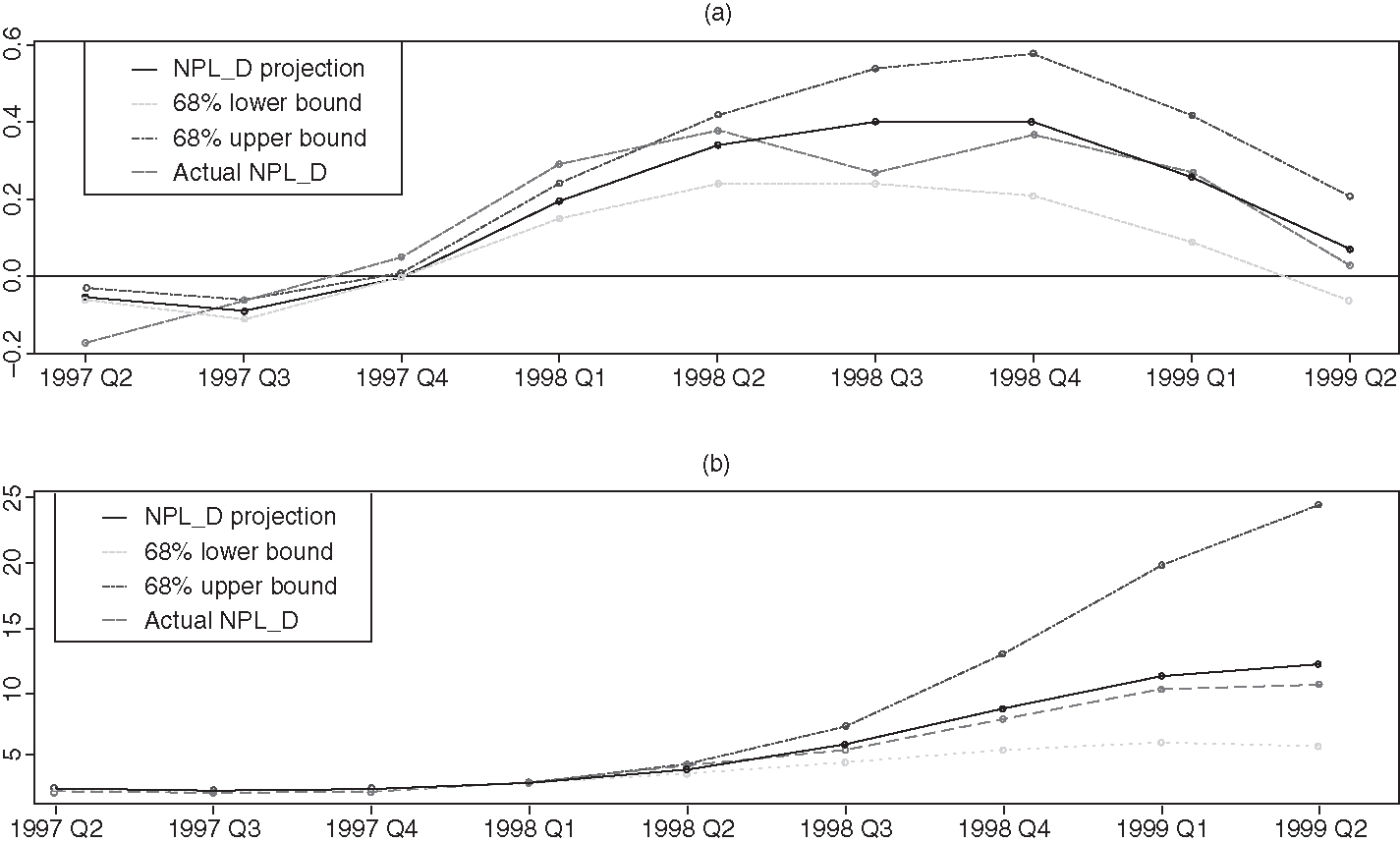 Out-of-sample projection versus actual NPL and log-change of NPL (NPL_D) over AFC. (a) Log-change of NPL (%). (b) NPL (%).