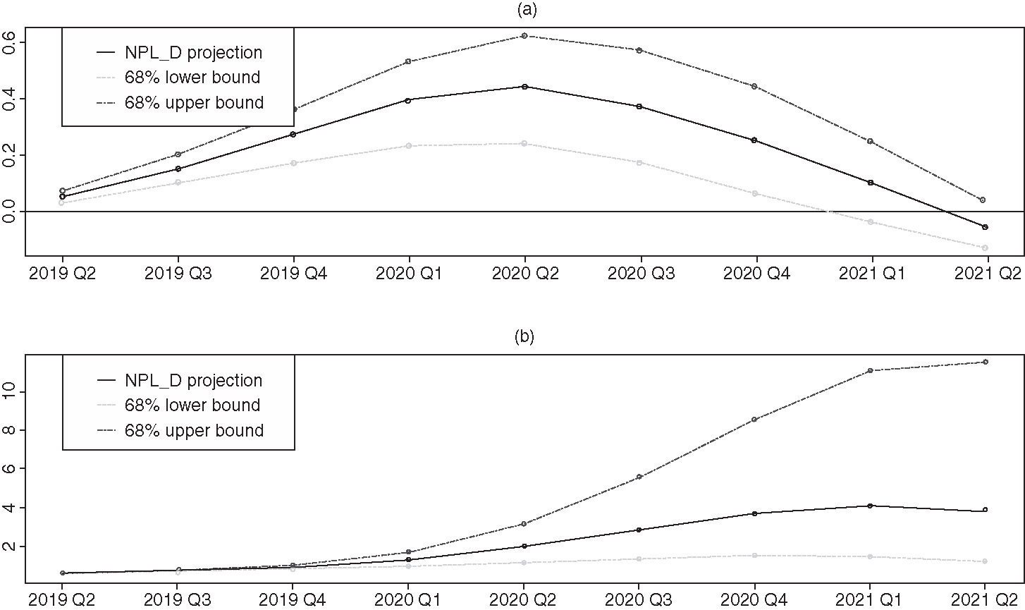 NPL projection on hypothetical scenario (2019 Q2--2021 Q2). (a) Log-change of NPL (%). (b) NPL (%).