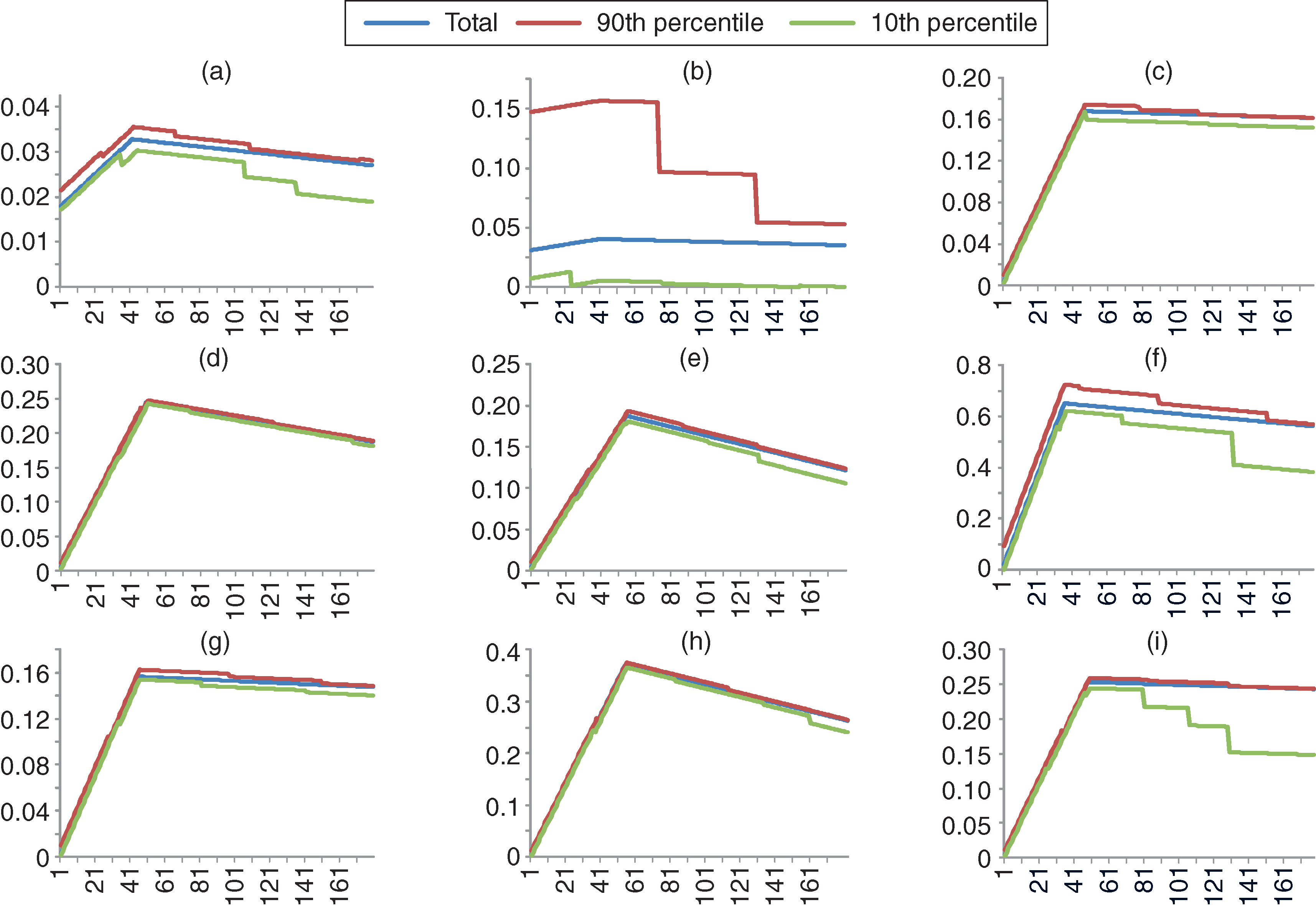 Impulse response functions for the bivariate time-varying Bayesian panel VAR model. (a) Total electricity. (b) Electricity from coal. (c) Electricity from nuclear. (d) Electricity from natural gas. (e) Electricity from oil. (f) Electricity from hydro. (g) Electricity from biomass. (h) Electricity from solar. (i) Electricity from wind. Horizontal axis shows time in months.