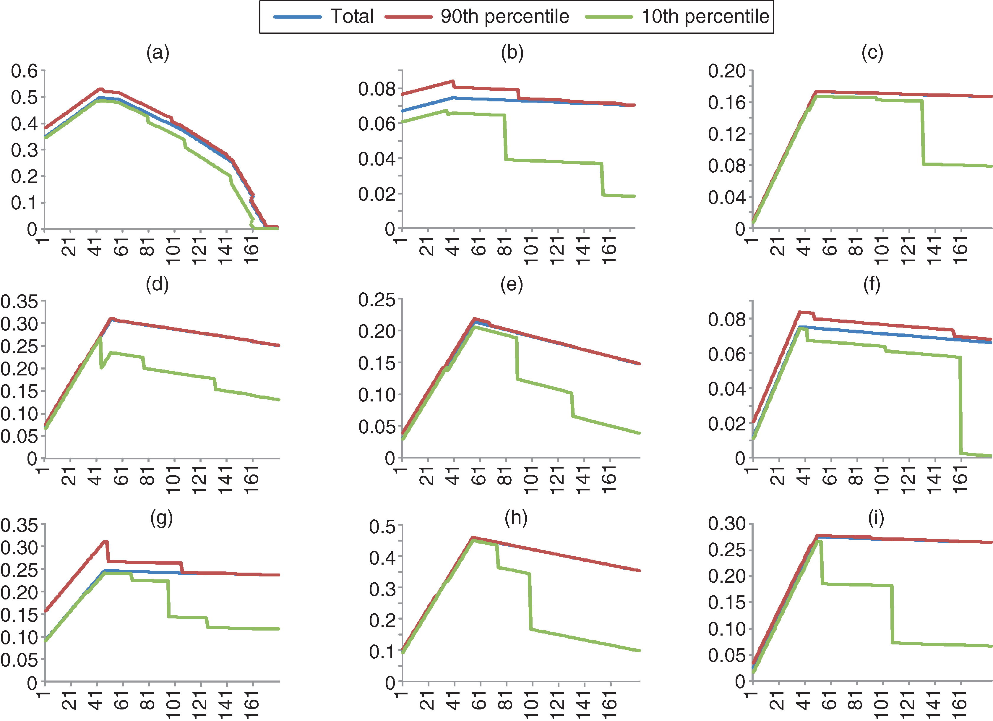 Impulse response functions for the multivariate time-varying Bayesian panel VAR model. (a) Total electricity. (b) Electricity from coal. (c) Electricity from nuclear. (d) Electricity from natural gas. (e) Electricity from oil. (f) Electricity from hydro. (g) Electricity from biomass. (h) Electricity from solar. (i) Electricity from wind.  Horizontal axis shows time in months.