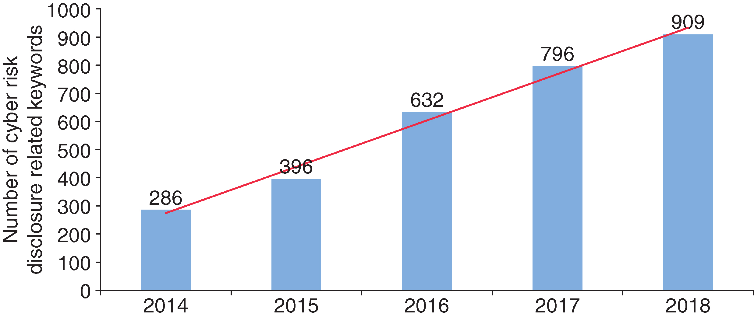 Cyber risk disclosures by year from 2014 to 2018.