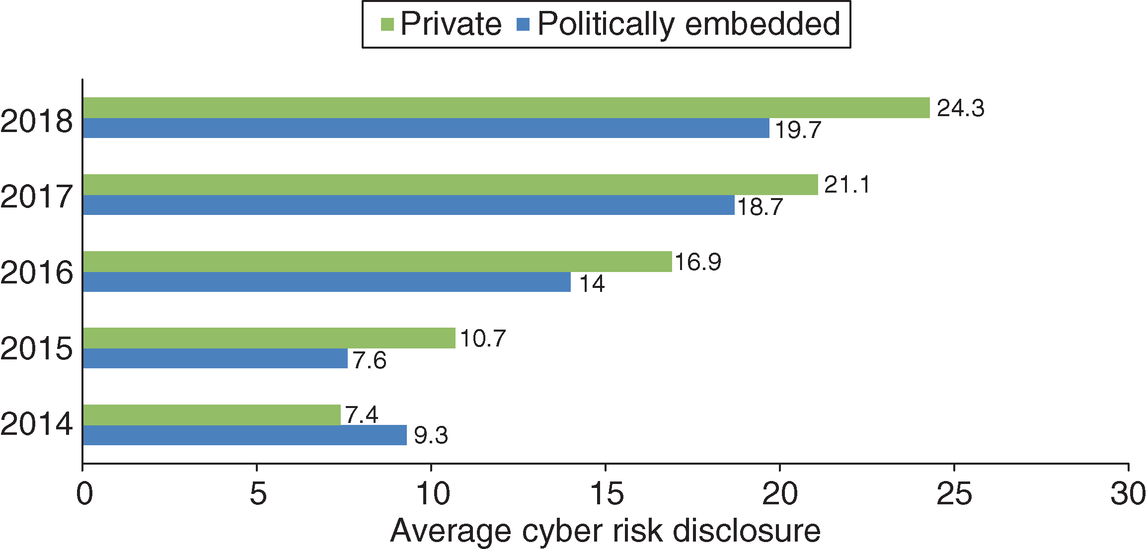 Year-wise average cyber risk disclosures (2014--18) for private commercial banks and politically embedded commercial banks.