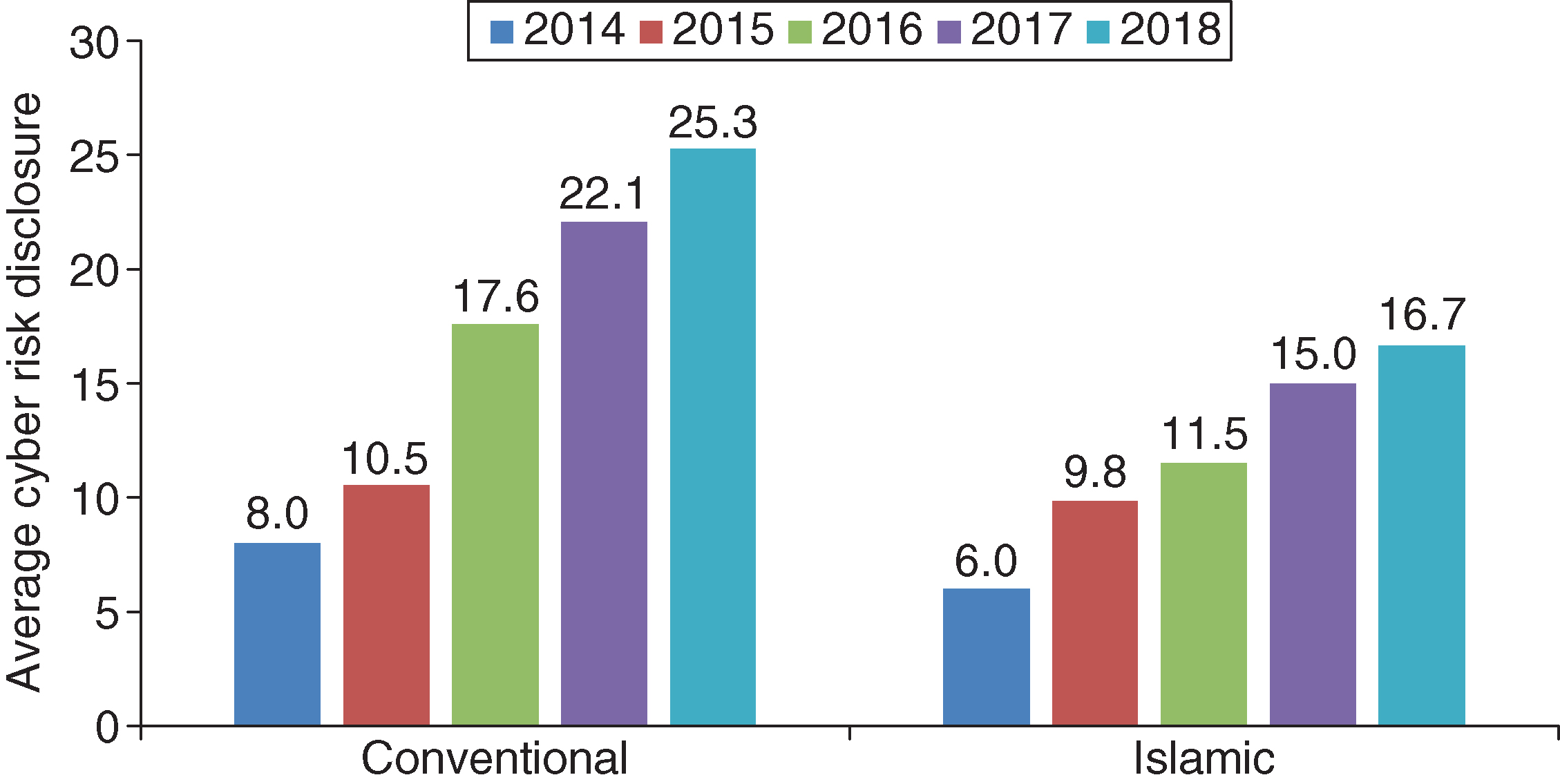 Comparison of year-wise average cyber risk disclosures between conventional and Islamic Shariah-based commercial banks.