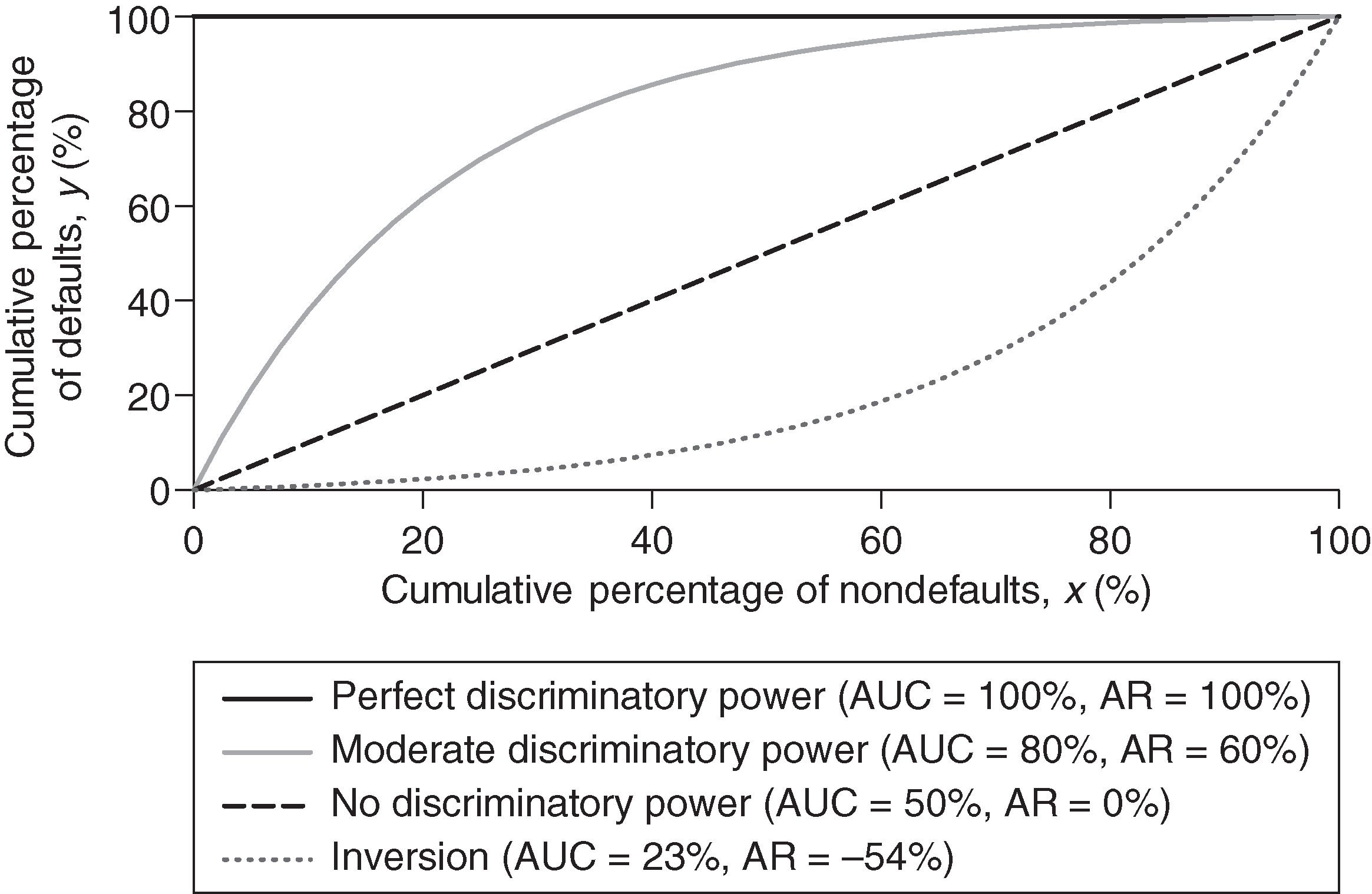 ROC curve for a credit scoring model with perfect discriminatory power, with moderate discriminatory power, with no discriminatory power and with inversion.