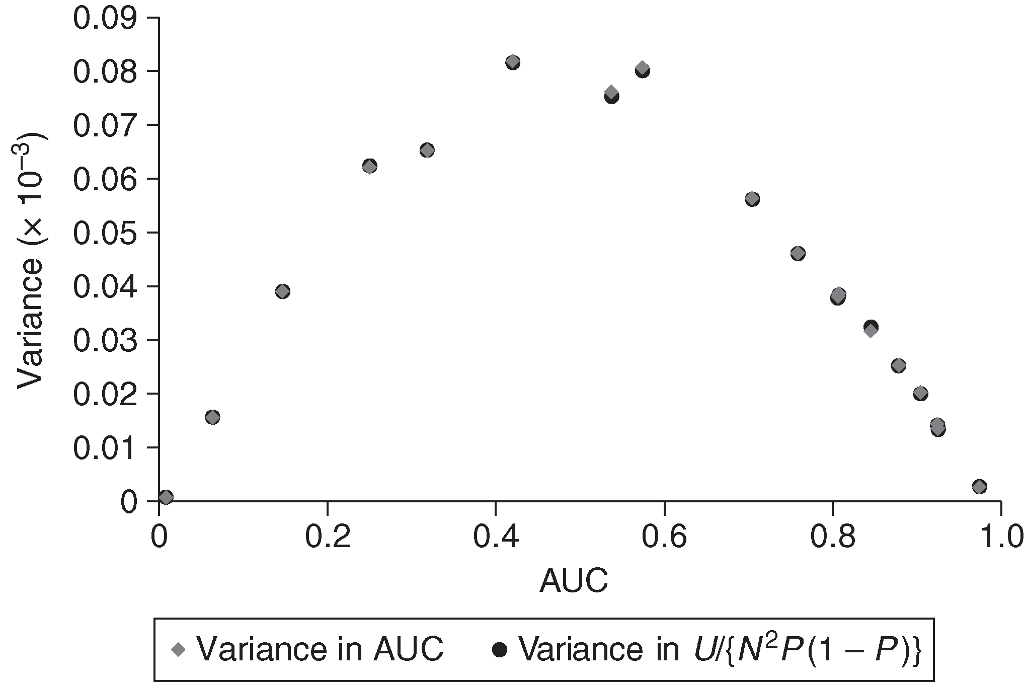 Comparison of the variance ... with the variance ... for case 1.