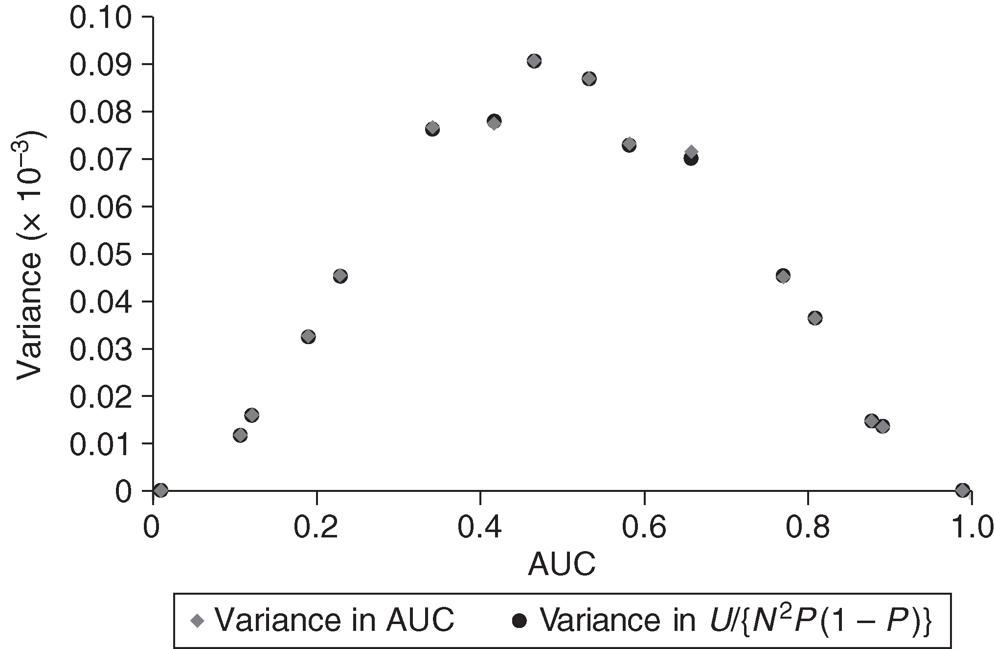 Comparison of the variance ... with the variance ... for case 2.