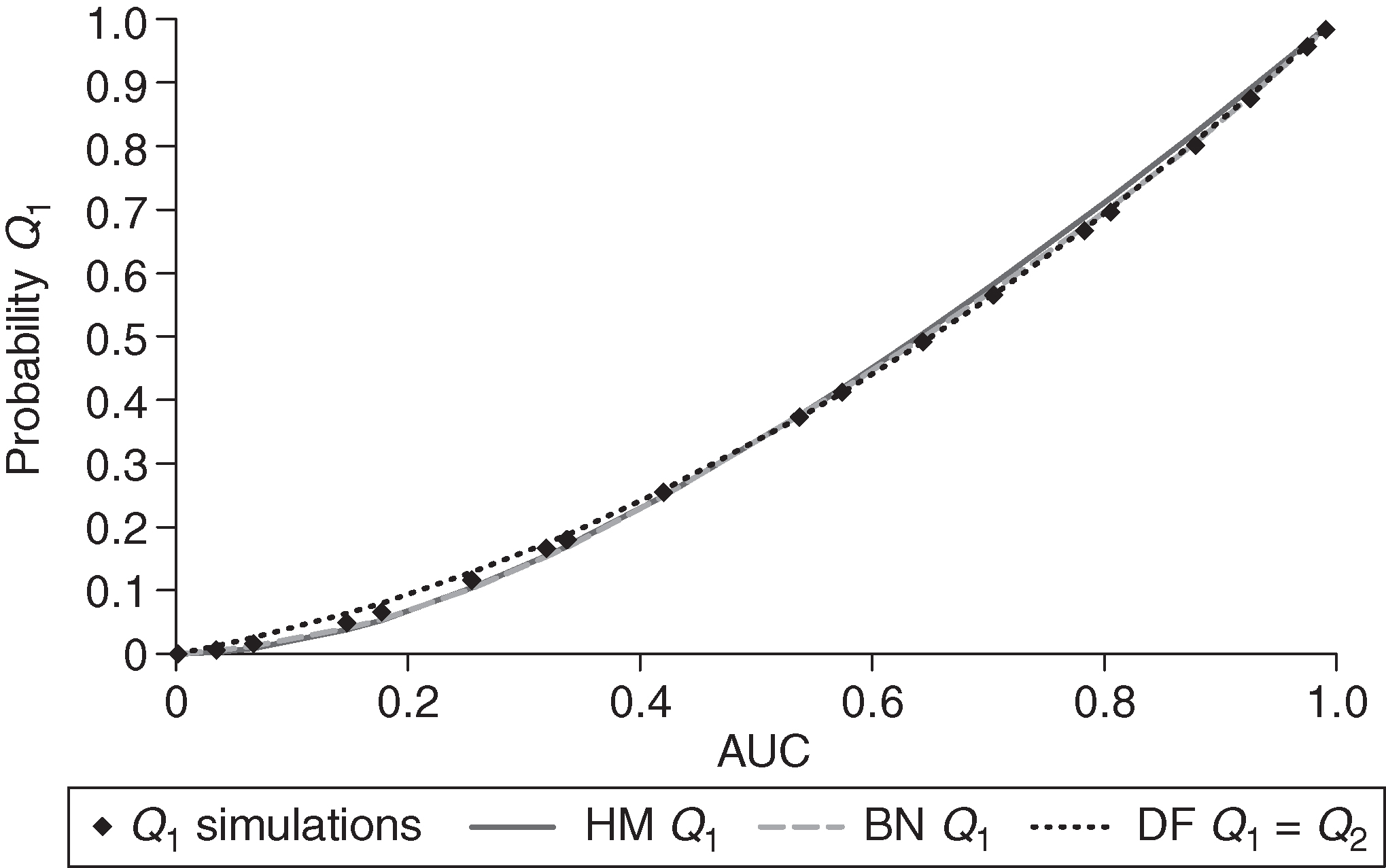 Probabilities Q sub 1 as a function of the AUC, based on simulations and on the Hanley--McNeil (HM), binormal (BN) and distribution-free (DF) method for case 1.